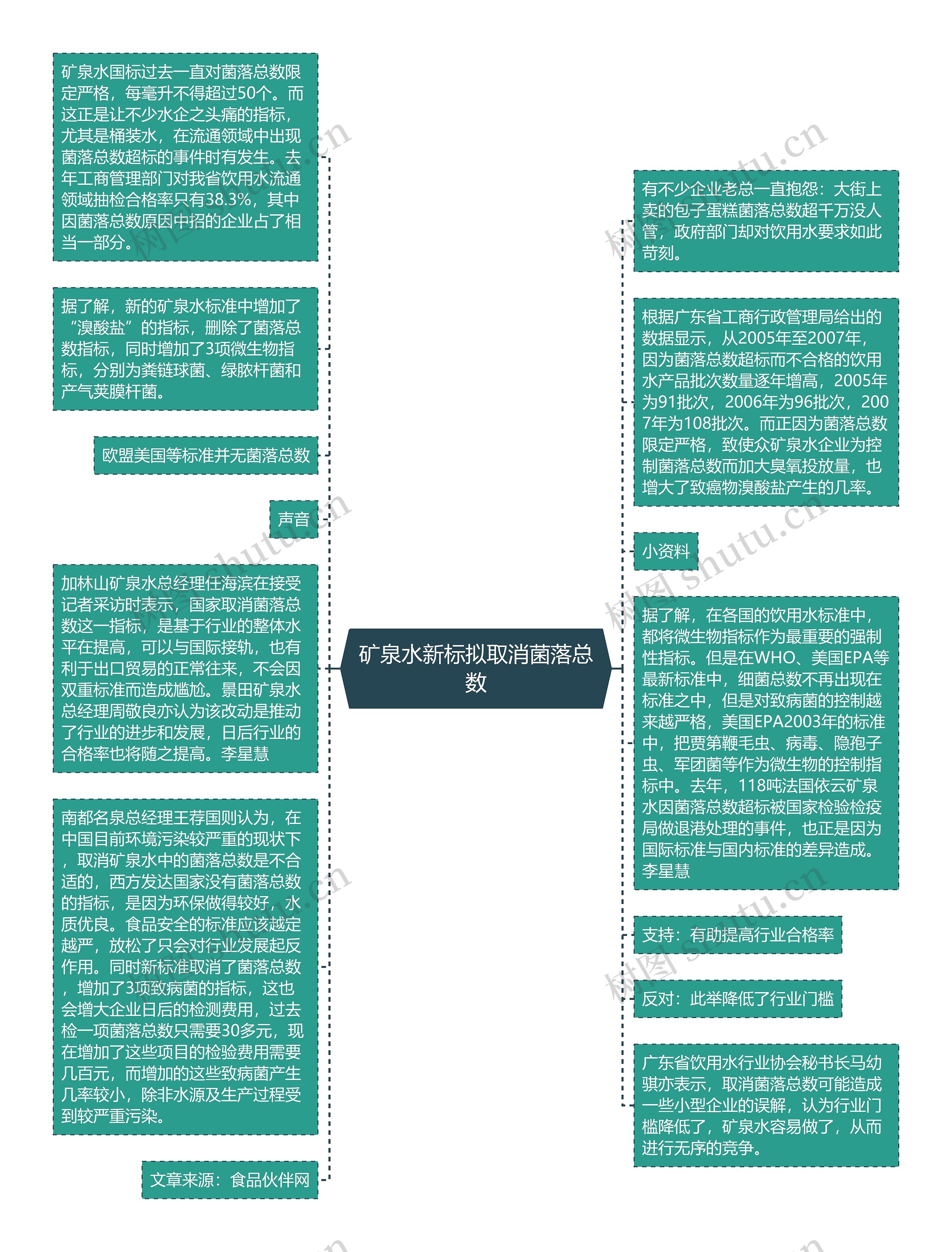 矿泉水新标拟取消菌落总数思维导图