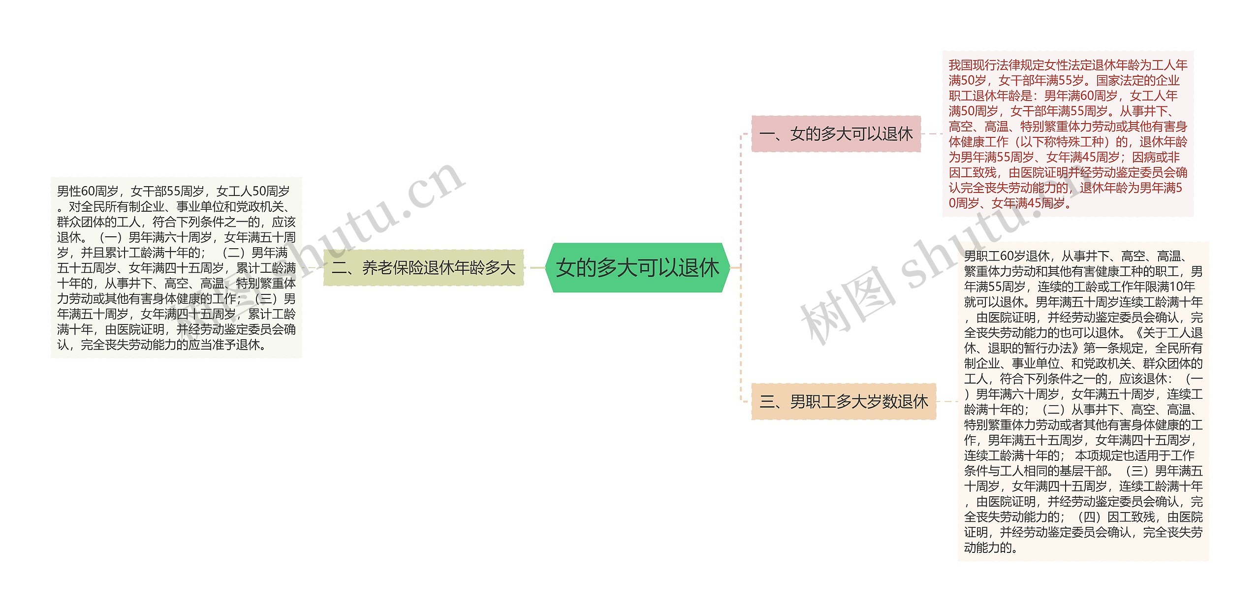 女的多大可以退休思维导图