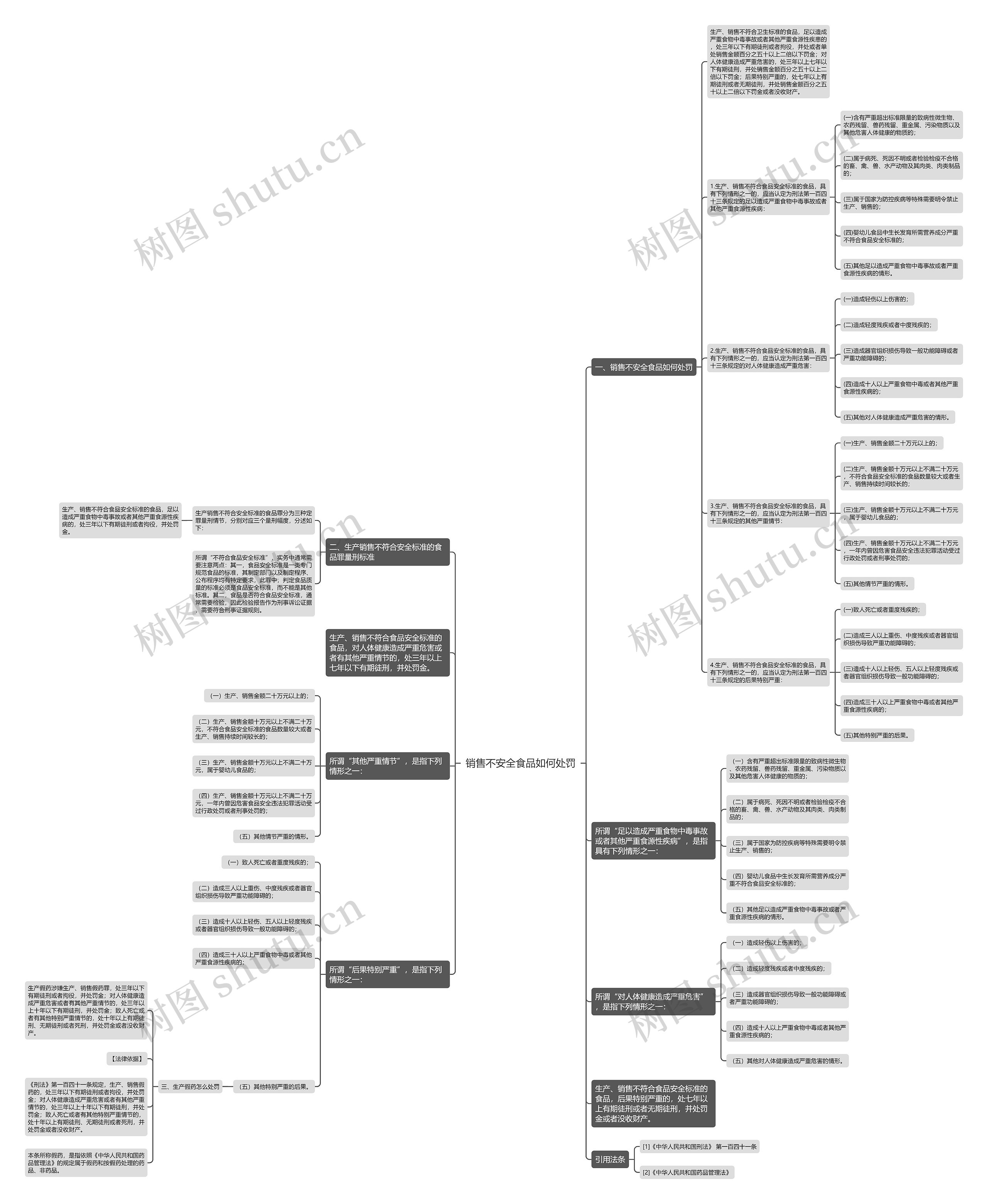 销售不安全食品如何处罚思维导图