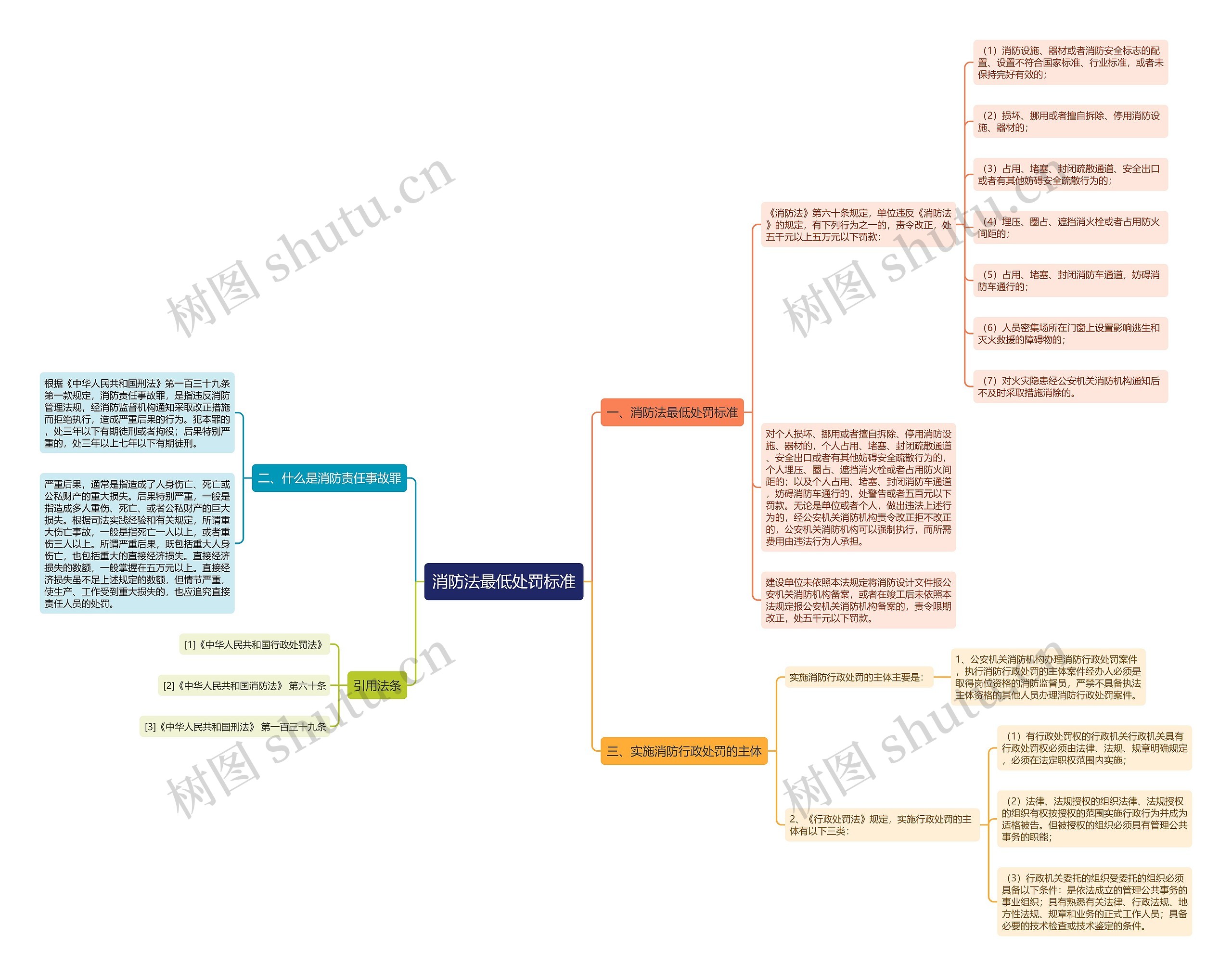 消防法最低处罚标准思维导图