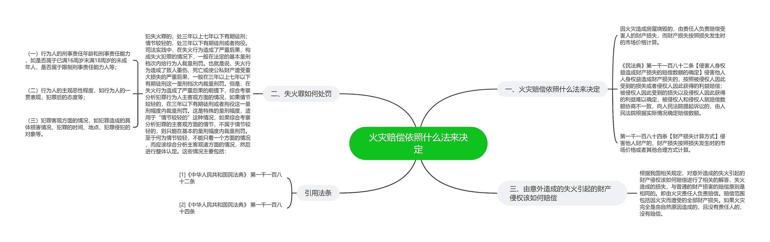 火灾赔偿依照什么法来决定思维导图