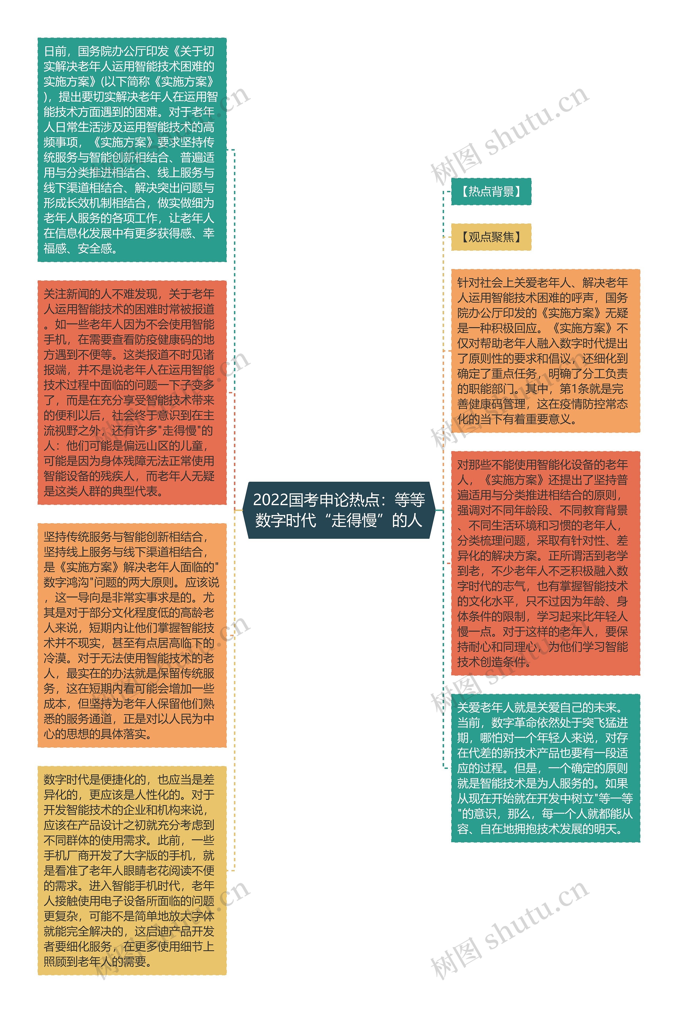 2022国考申论热点：等等数字时代“走得慢”的人思维导图