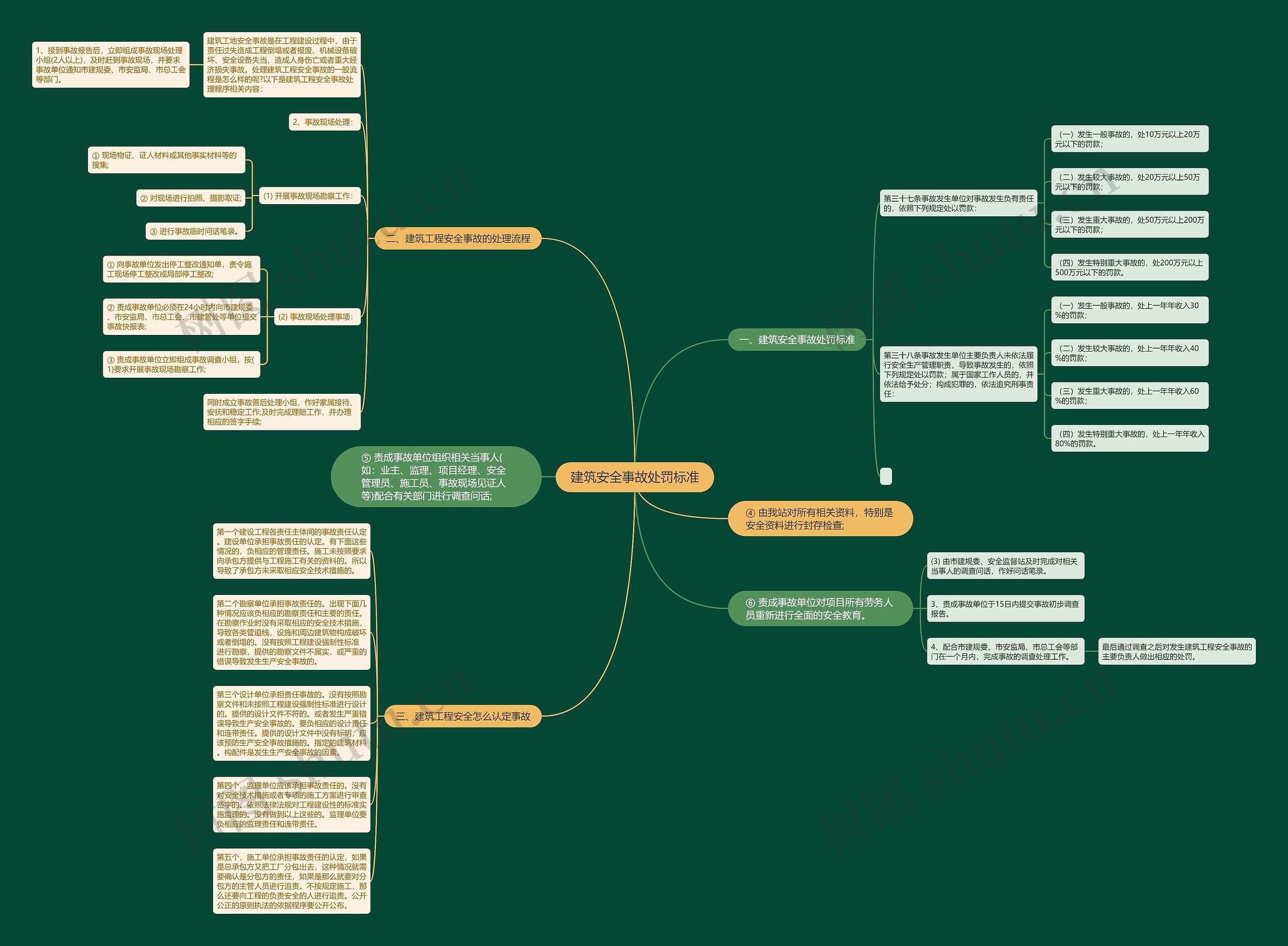 建筑安全事故处罚标准思维导图