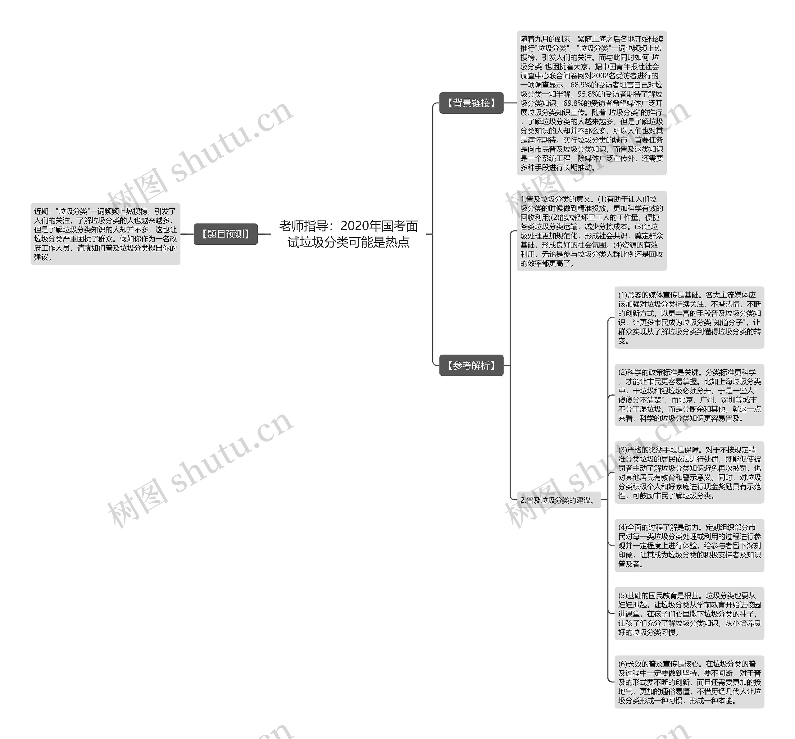 老师指导：2020年国考面试垃圾分类可能是热点思维导图
