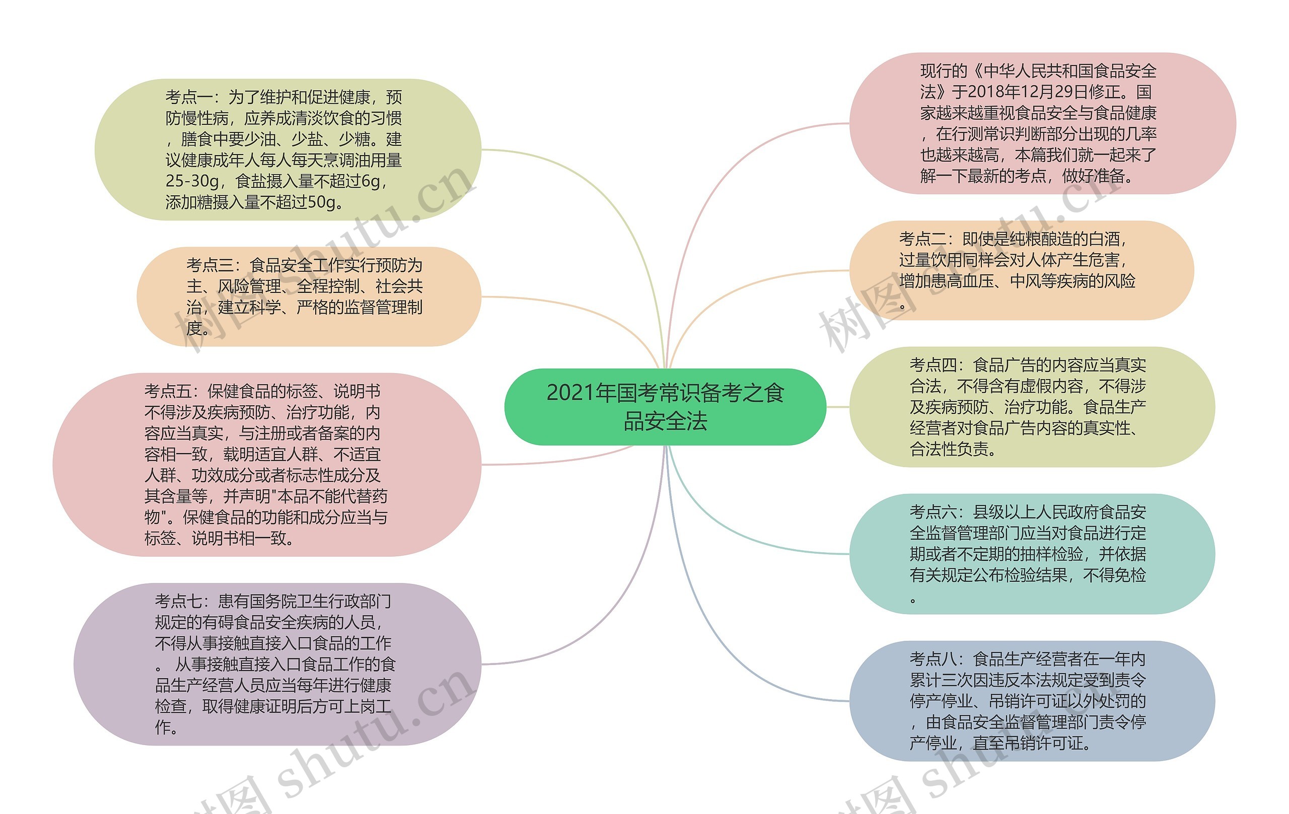 2021年国考常识备考之食品安全法思维导图