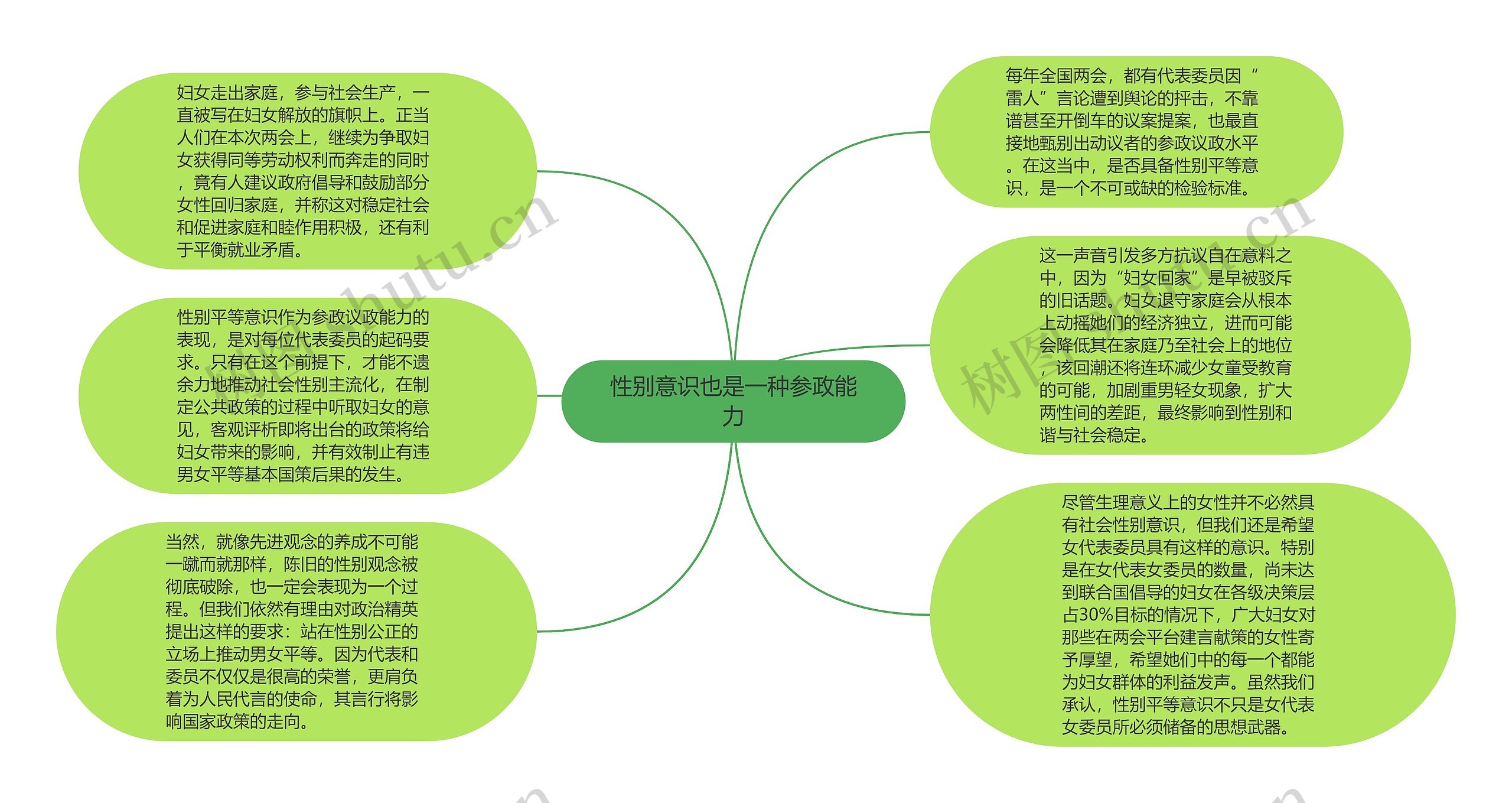 性别意识也是一种参政能力思维导图