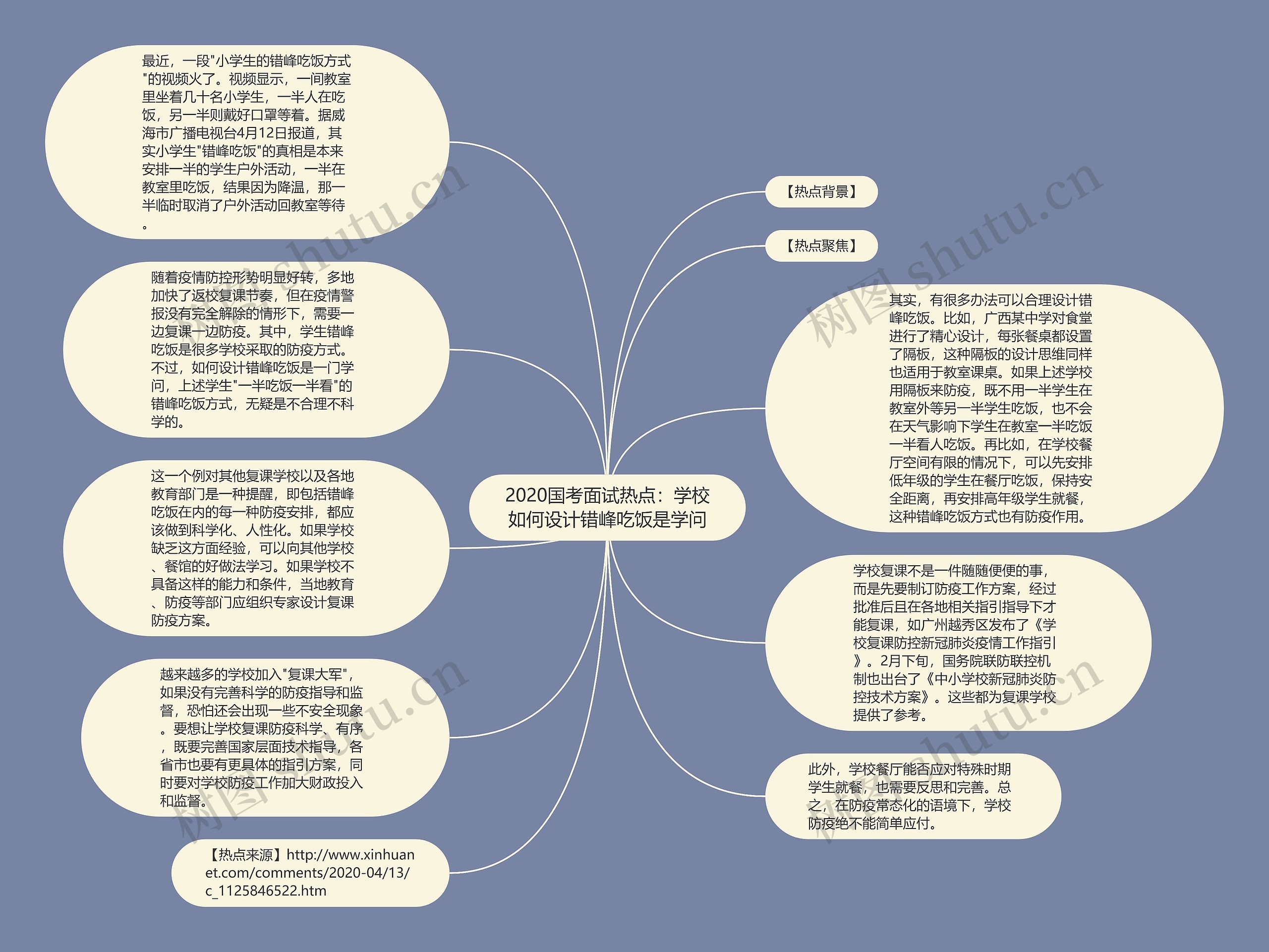 2020国考面试热点：学校如何设计错峰吃饭是学问思维导图