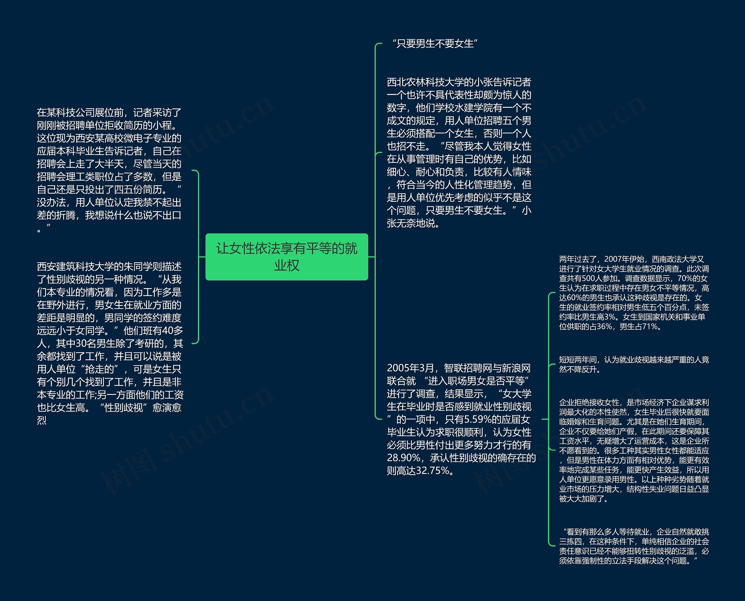 让女性依法享有平等的就业权思维导图