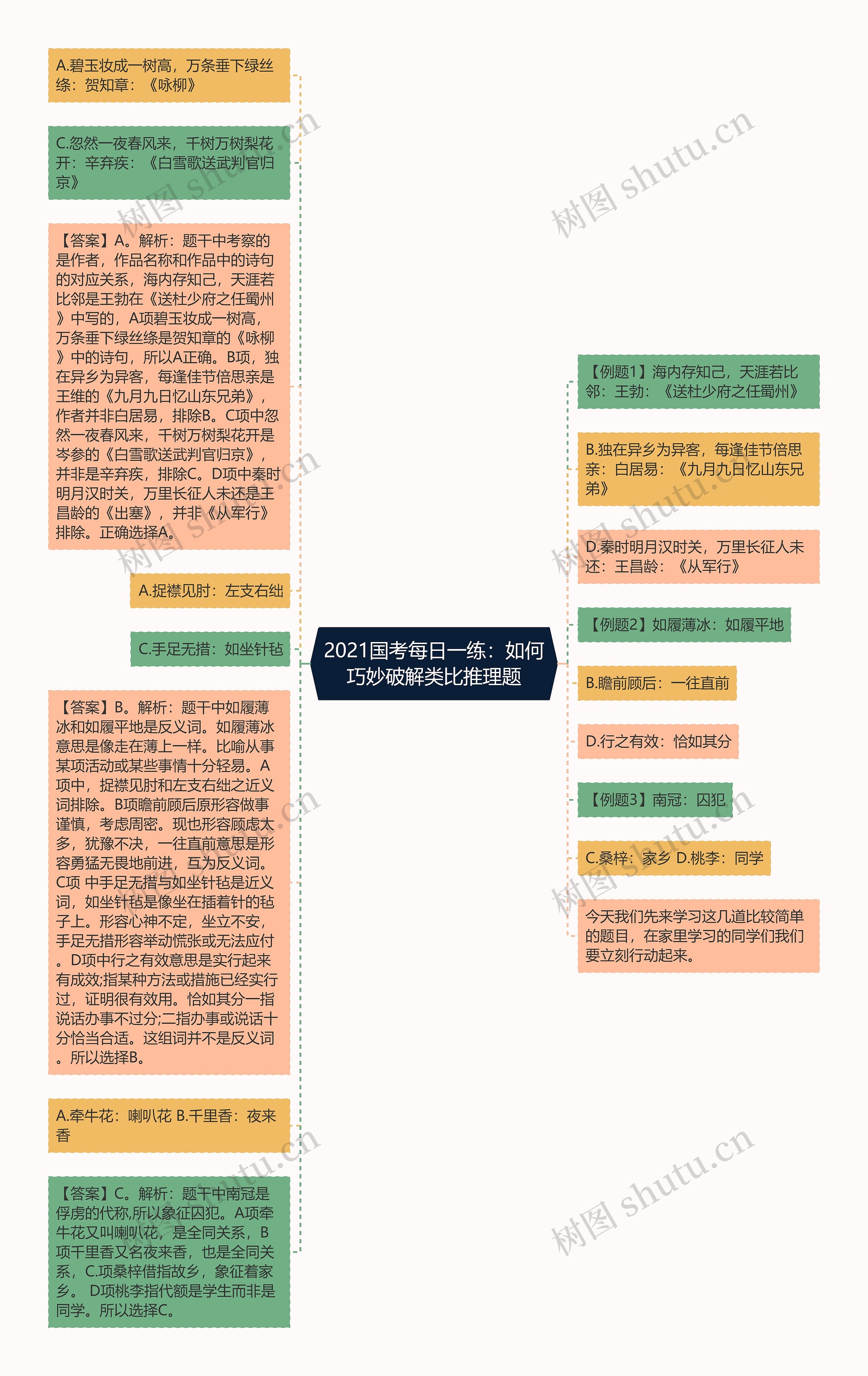 2021国考每日一练：如何巧妙破解类比推理题思维导图