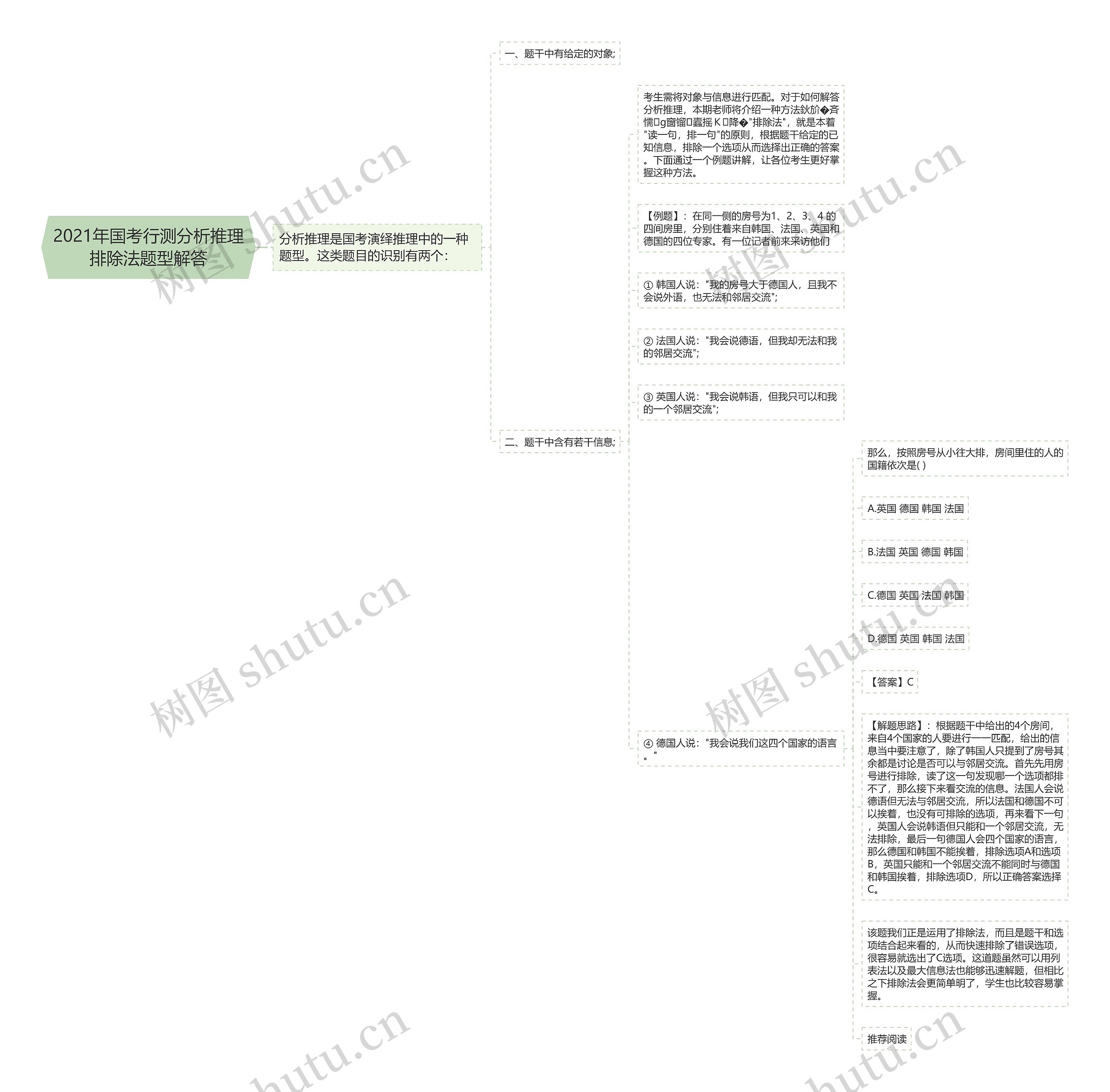 2021年国考行测分析推理排除法题型解答思维导图