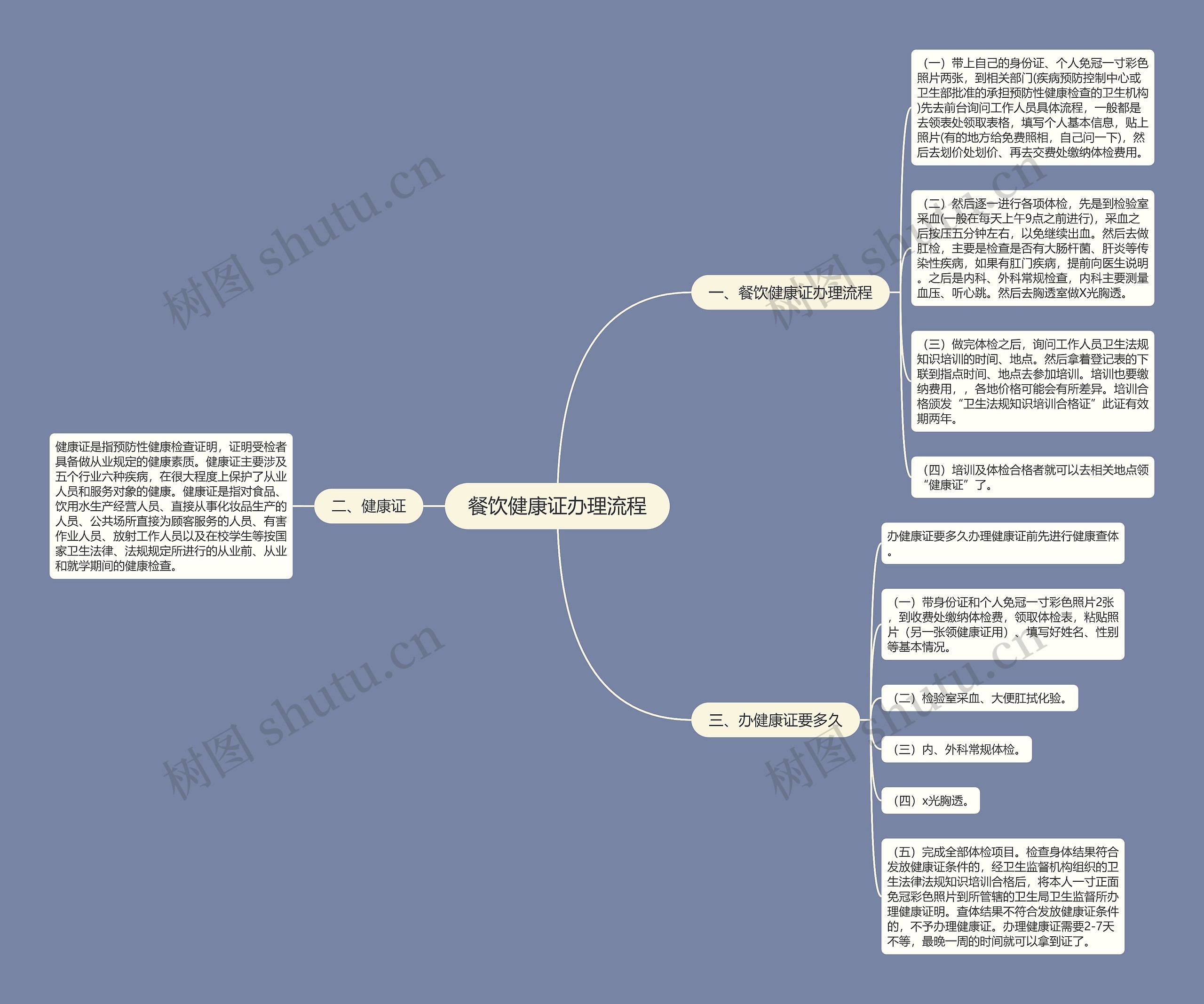 餐饮健康证办理流程思维导图