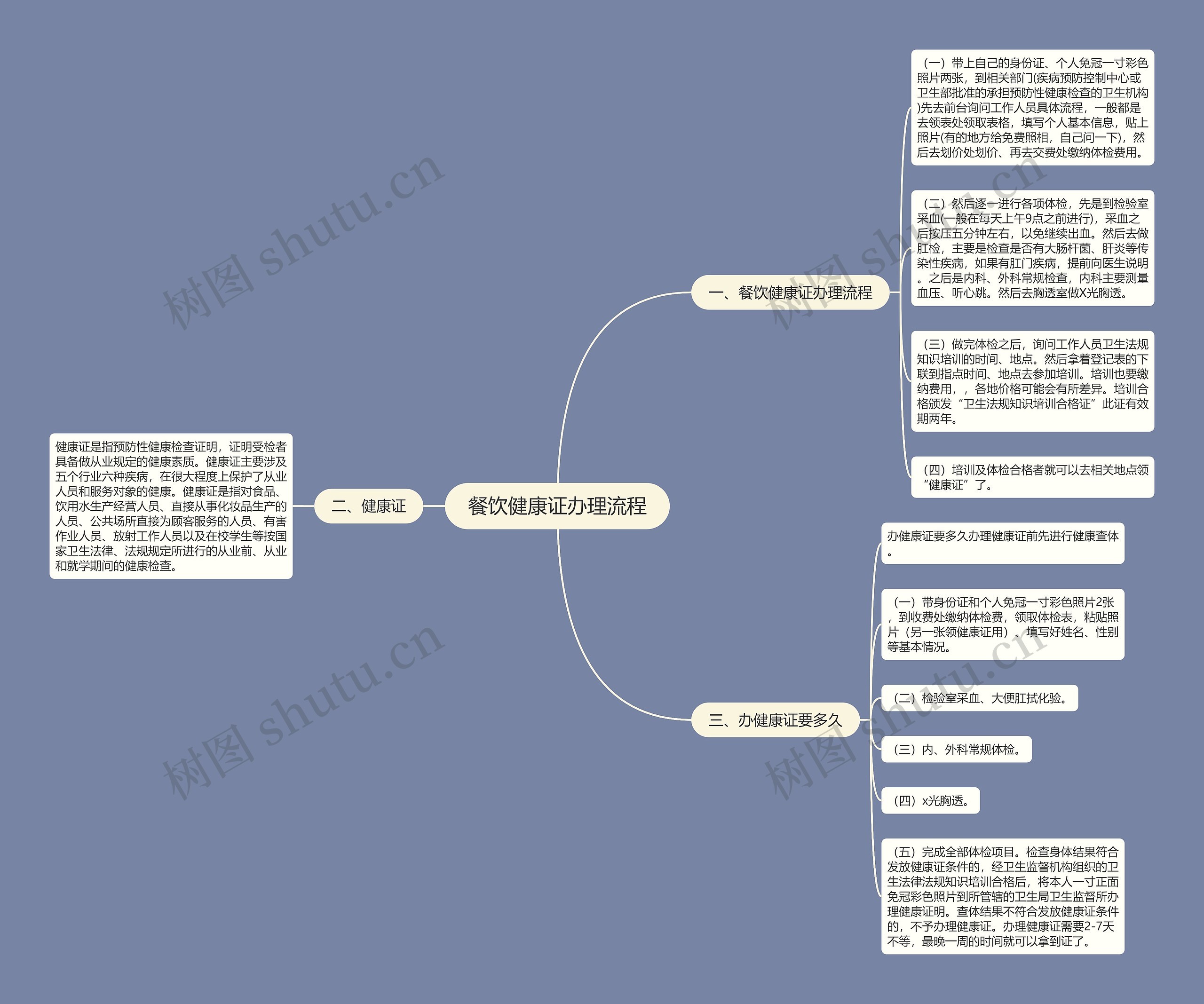 餐饮健康证办理流程思维导图高清图 餐饮健康证办理流程思维导图