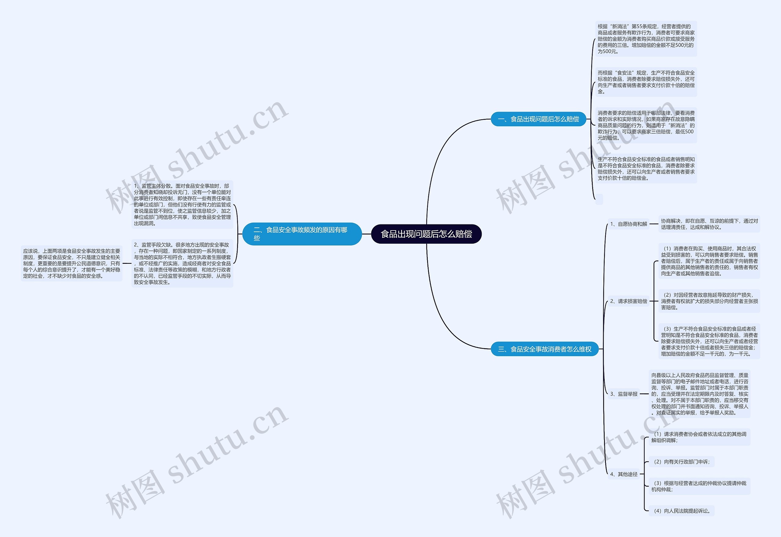 食品出现问题后怎么赔偿思维导图
