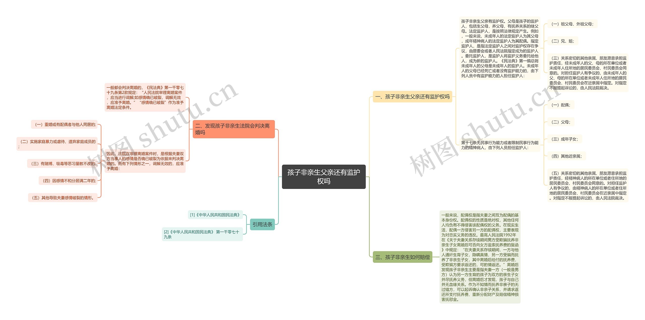 孩子非亲生父亲还有监护权吗思维导图