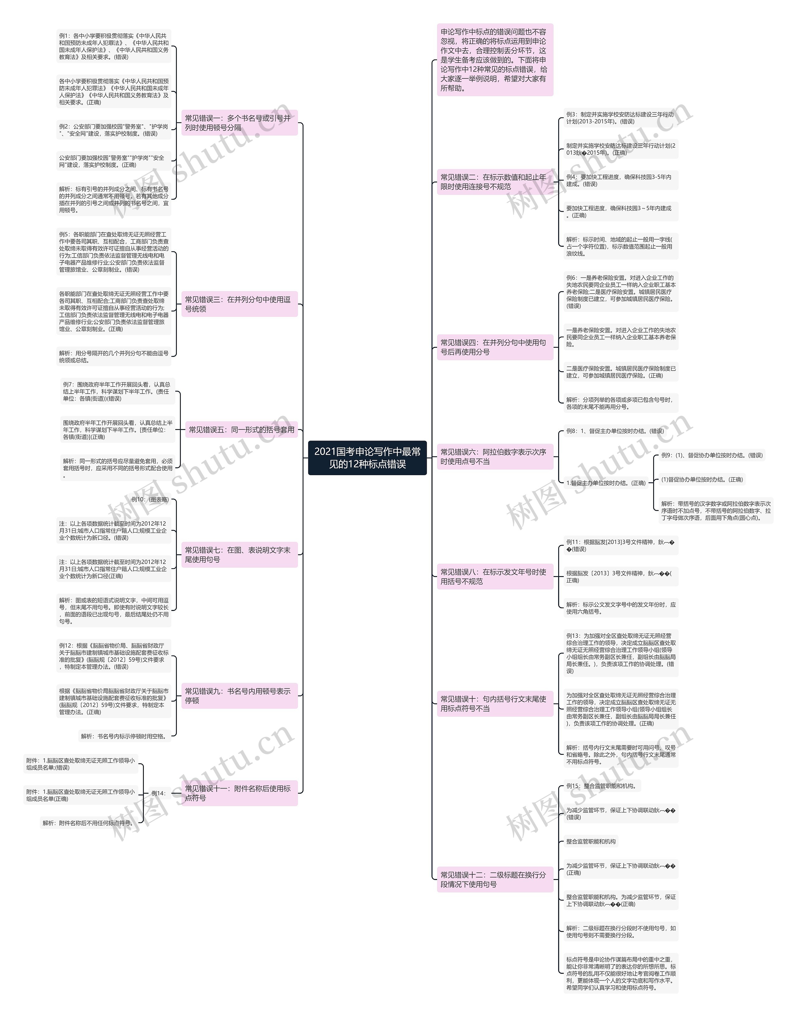 2021国考申论写作中最常见的12种标点错误思维导图