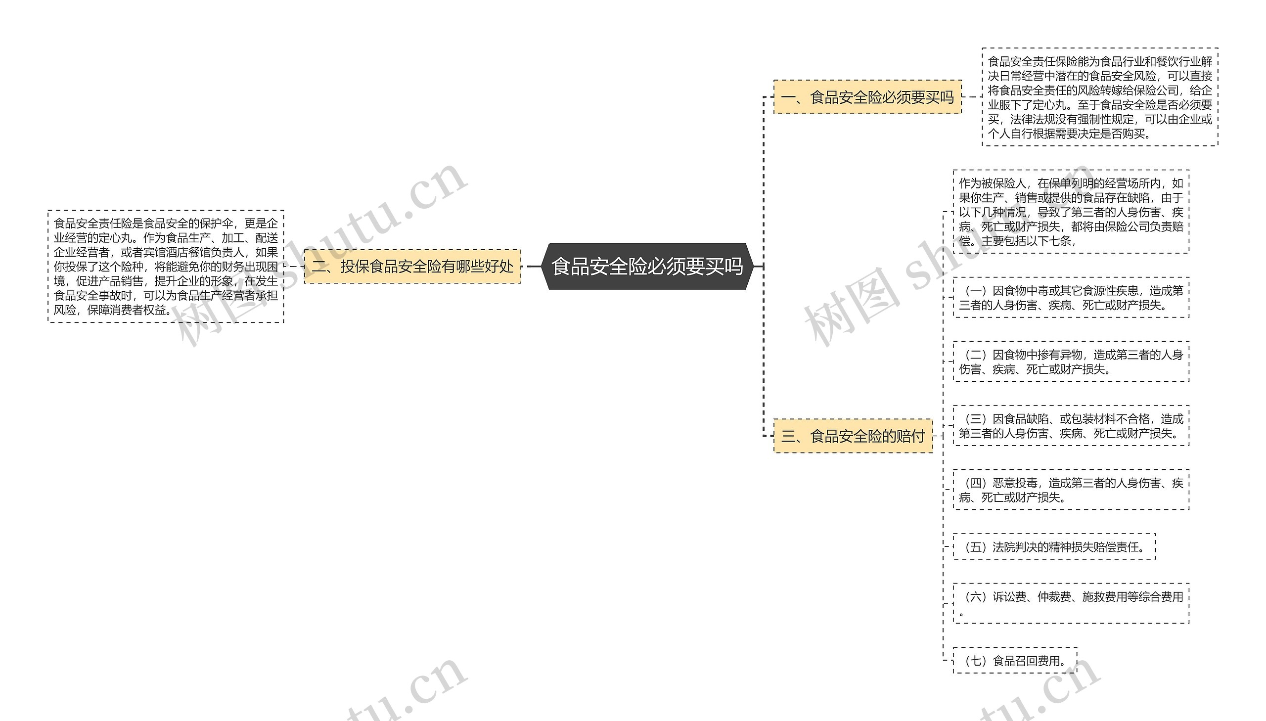 食品安全险必须要买吗思维导图