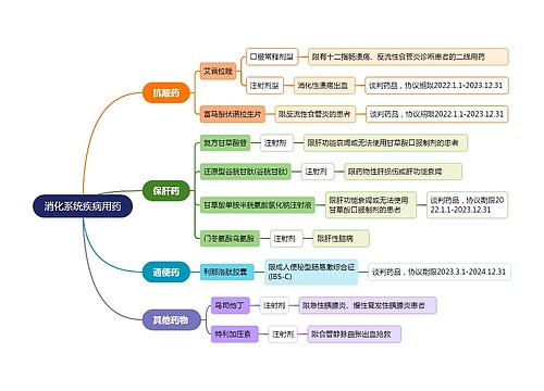 消化系统疾病用药