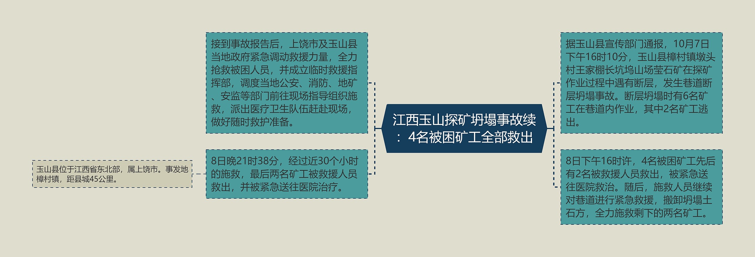 江西玉山探矿坍塌事故续：4名被困矿工全部救出思维导图