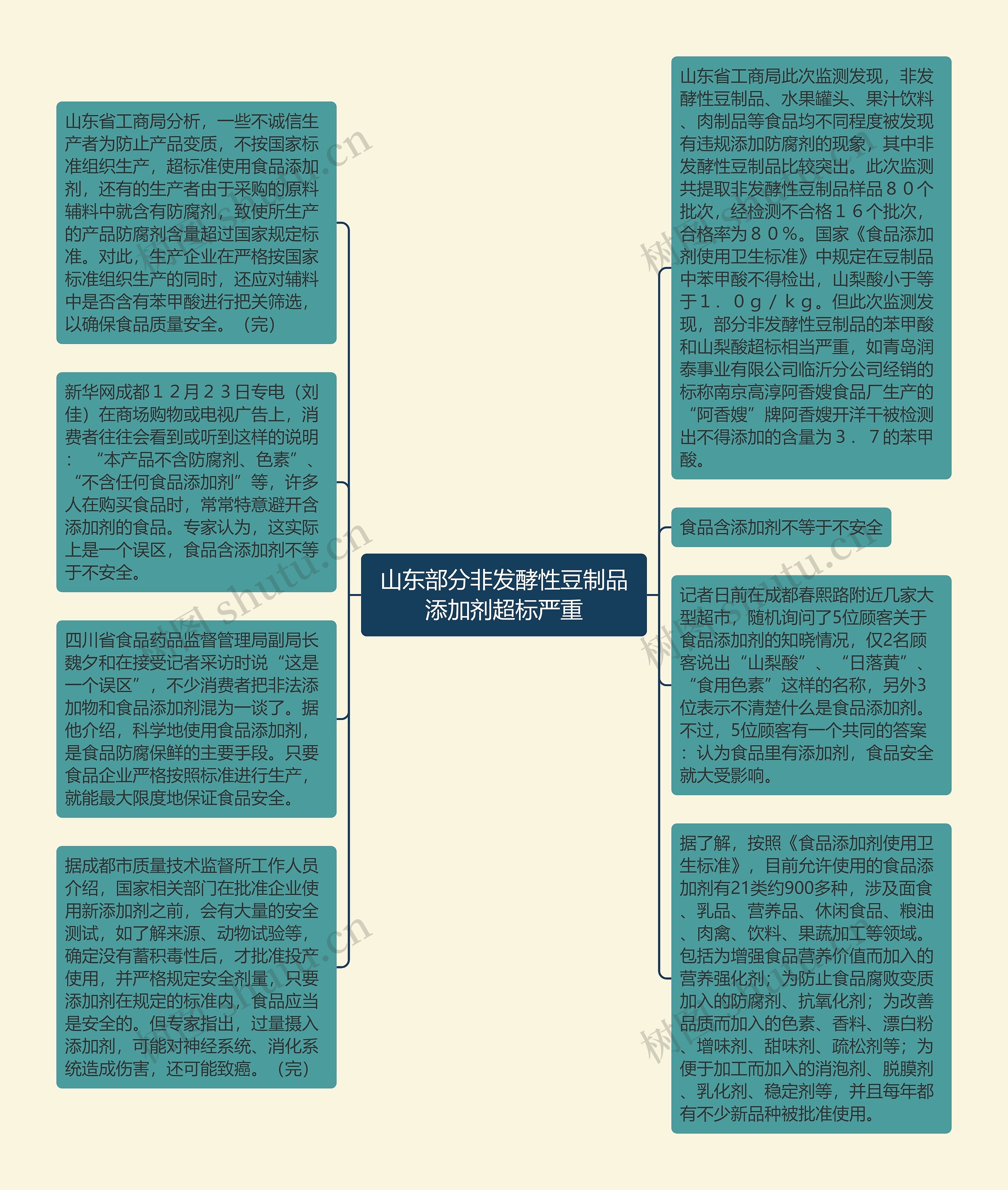 山东部分非发酵性豆制品添加剂超标严重思维导图