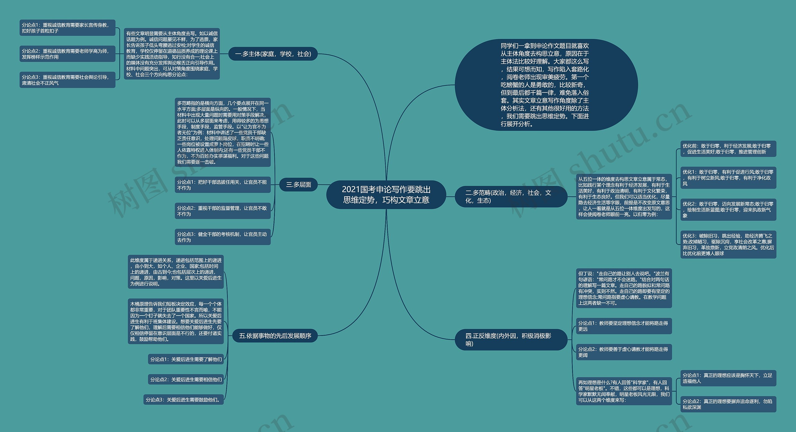 2021国考申论写作要跳出思维定势，巧构文章立意思维导图