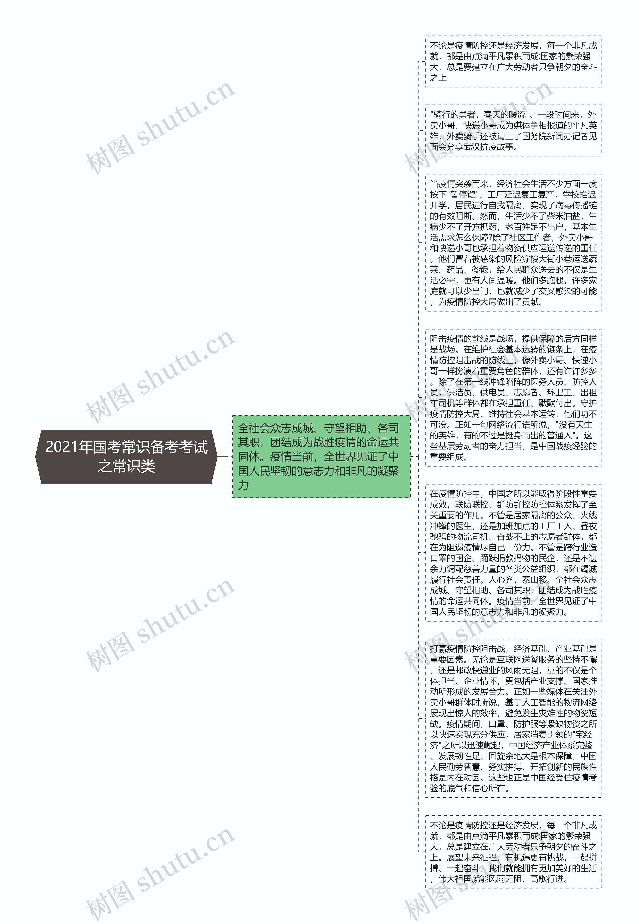 2021年国考常识备考考试之常识类思维导图