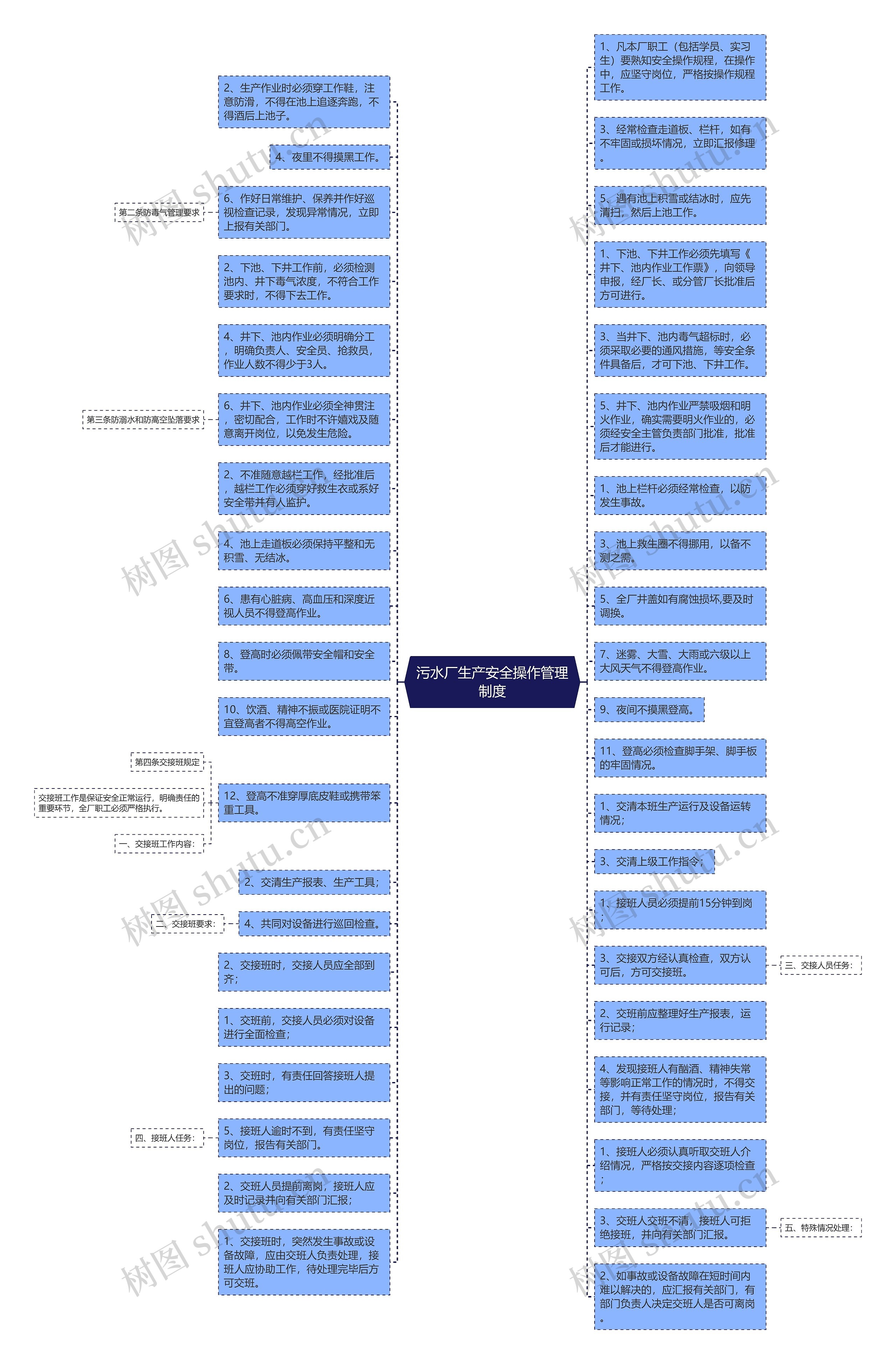 污水厂生产安全操作管理制度思维导图