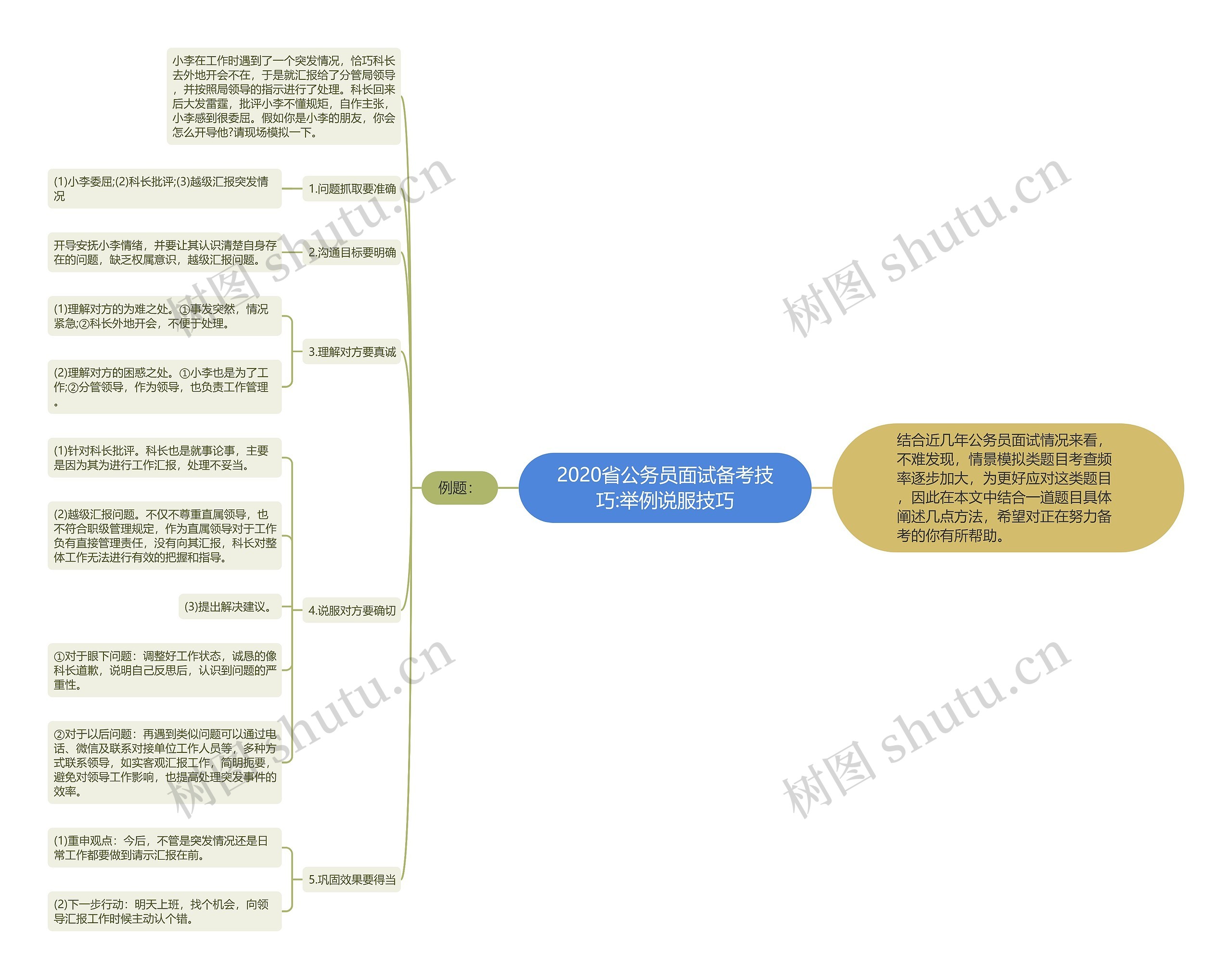 2020省公务员面试备考技巧:举例说服技巧思维导图