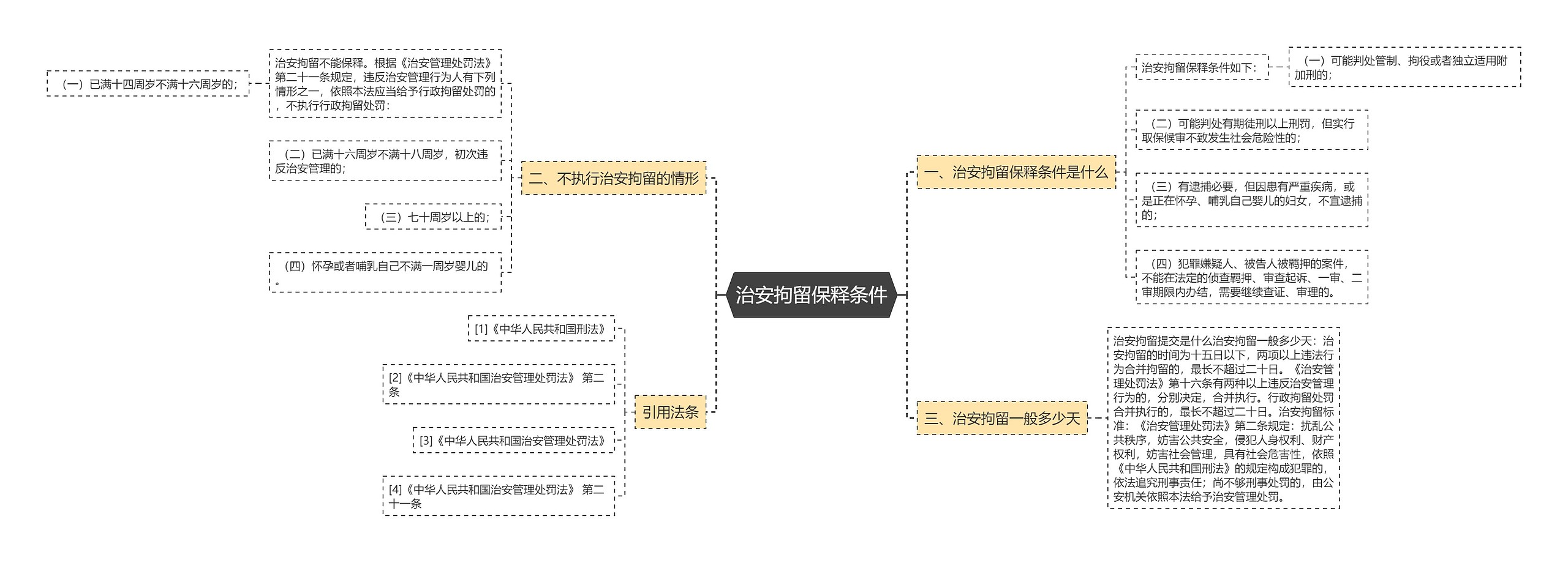 治安拘留保释条件思维导图