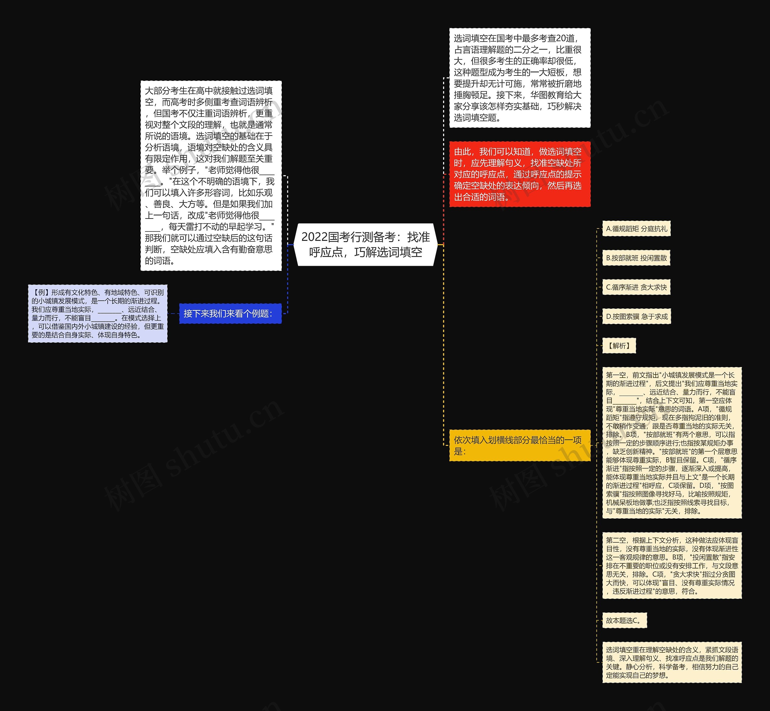 2022国考行测备考：找准呼应点，巧解选词填空思维导图