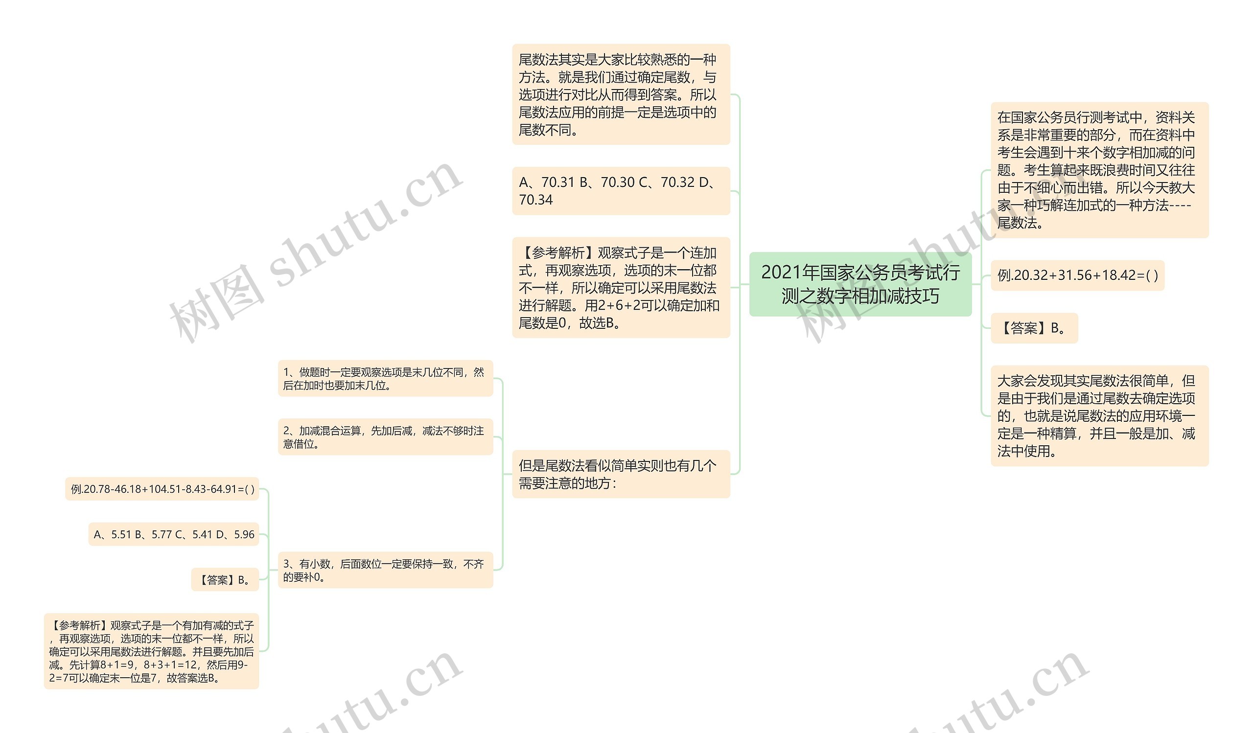 2021年国家公务员考试行测之数字相加减技巧思维导图