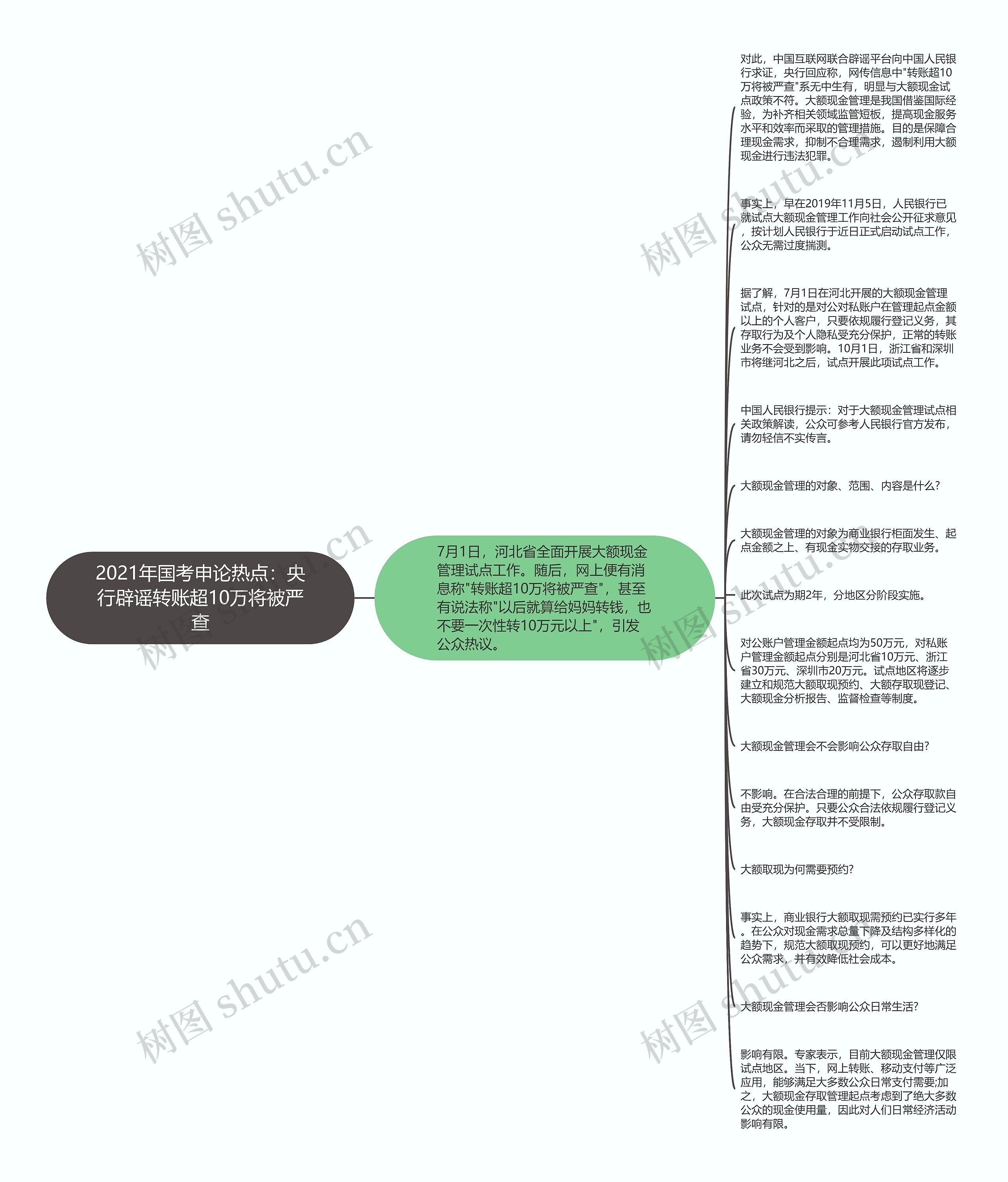 2021年国考申论热点：央行辟谣转账超10万将被严查思维导图