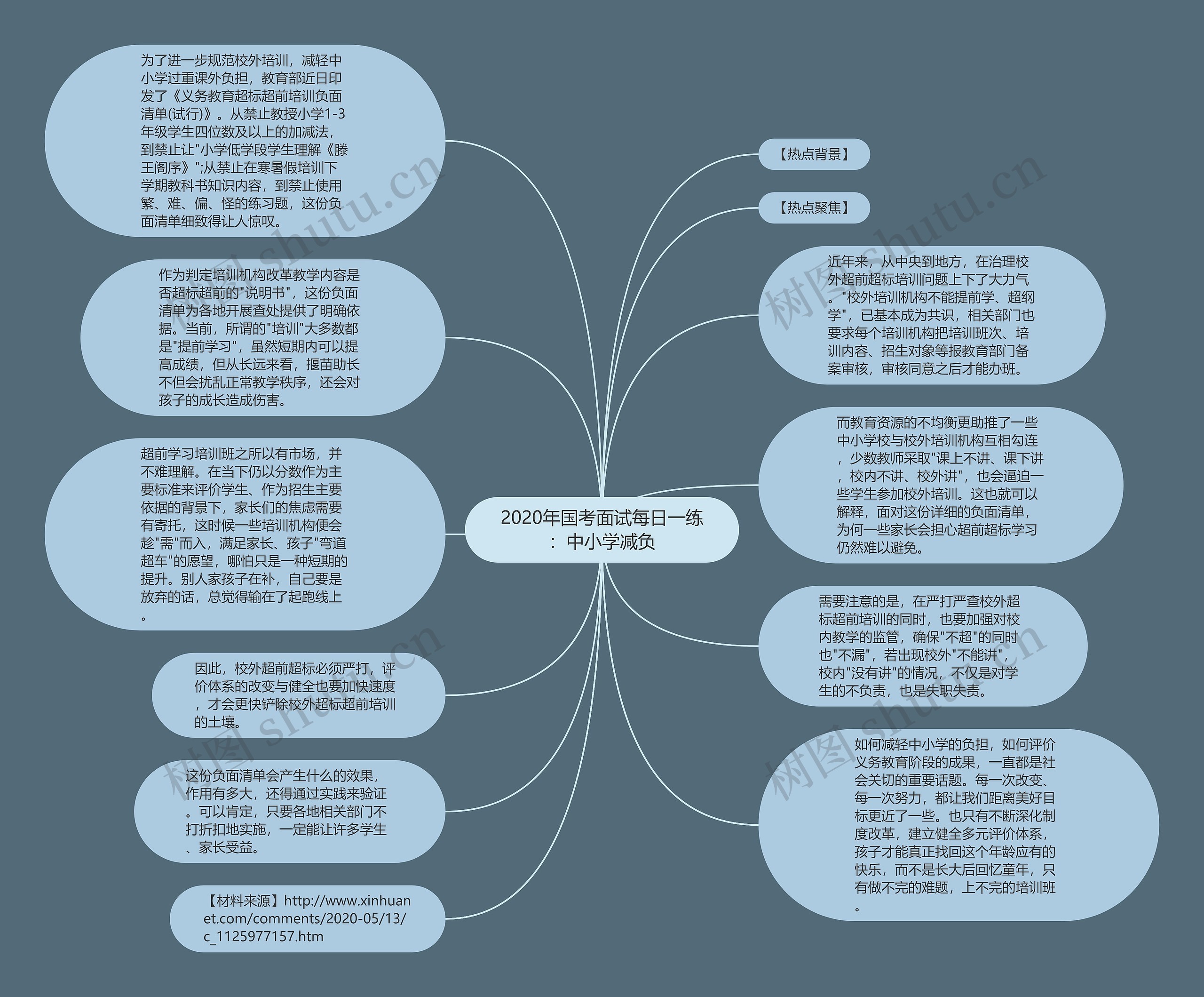 2020年国考面试每日一练：中小学减负思维导图