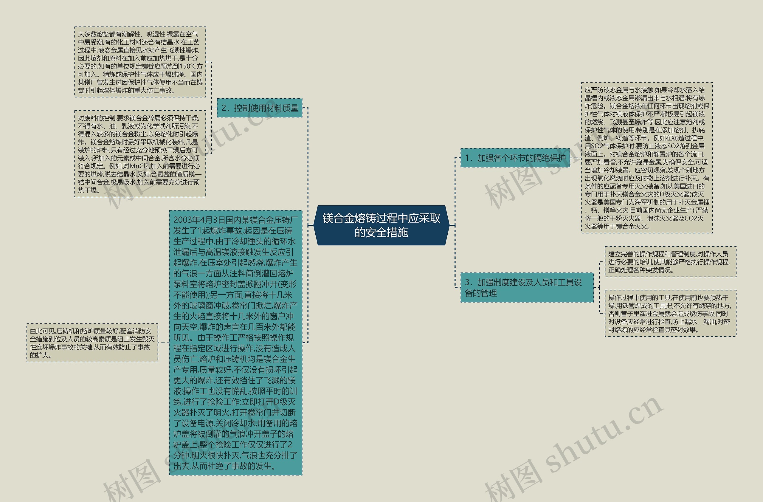 镁合金熔铸过程中应采取的安全措施