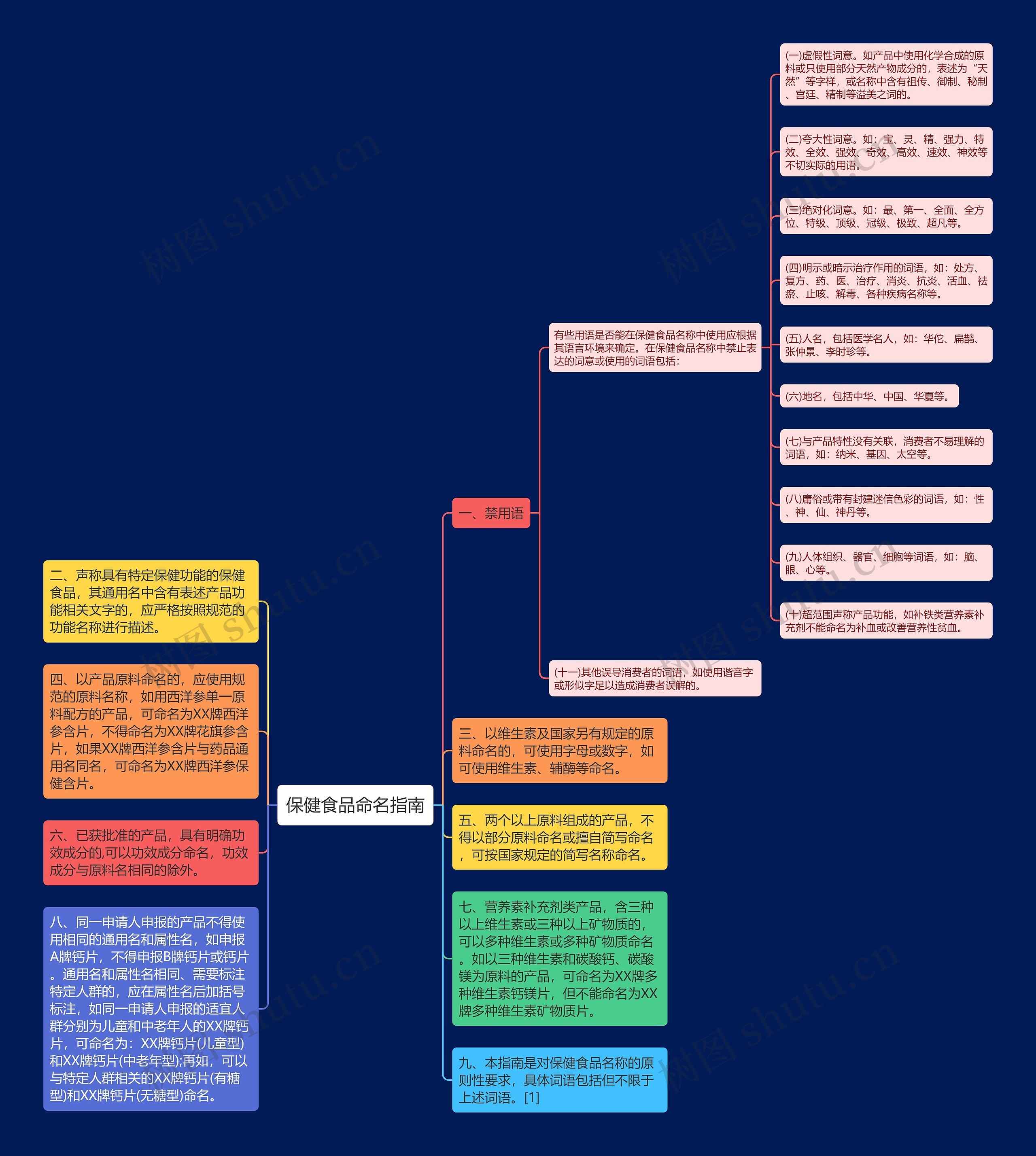 保健食品命名指南思维导图