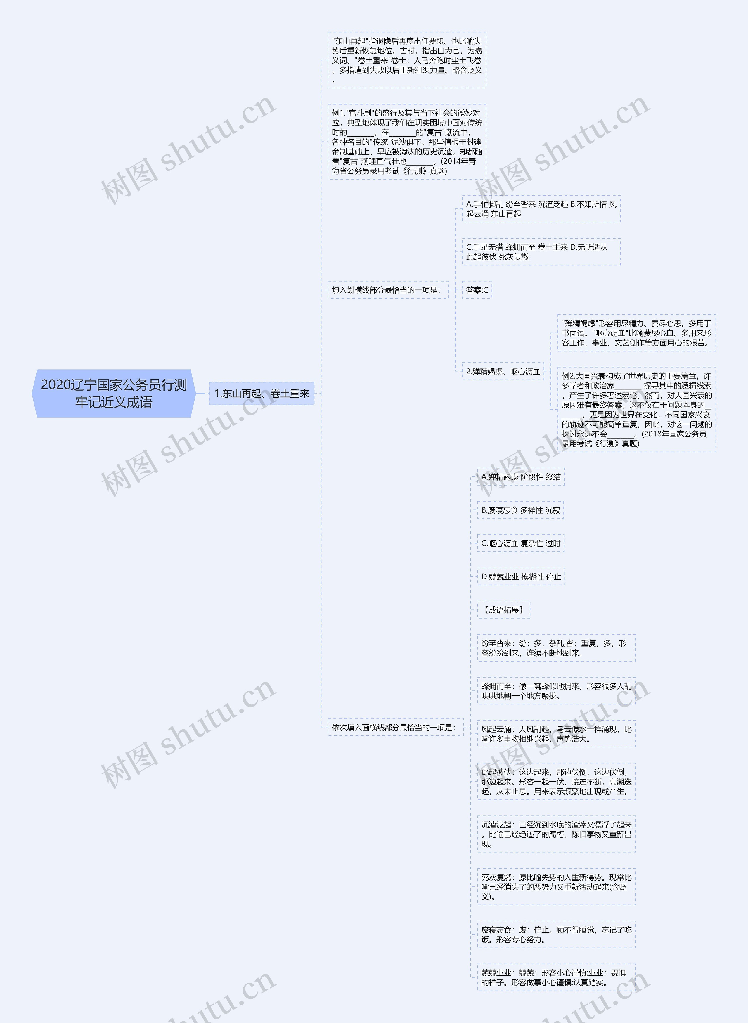 2020辽宁国家公务员行测牢记近义成语思维导图