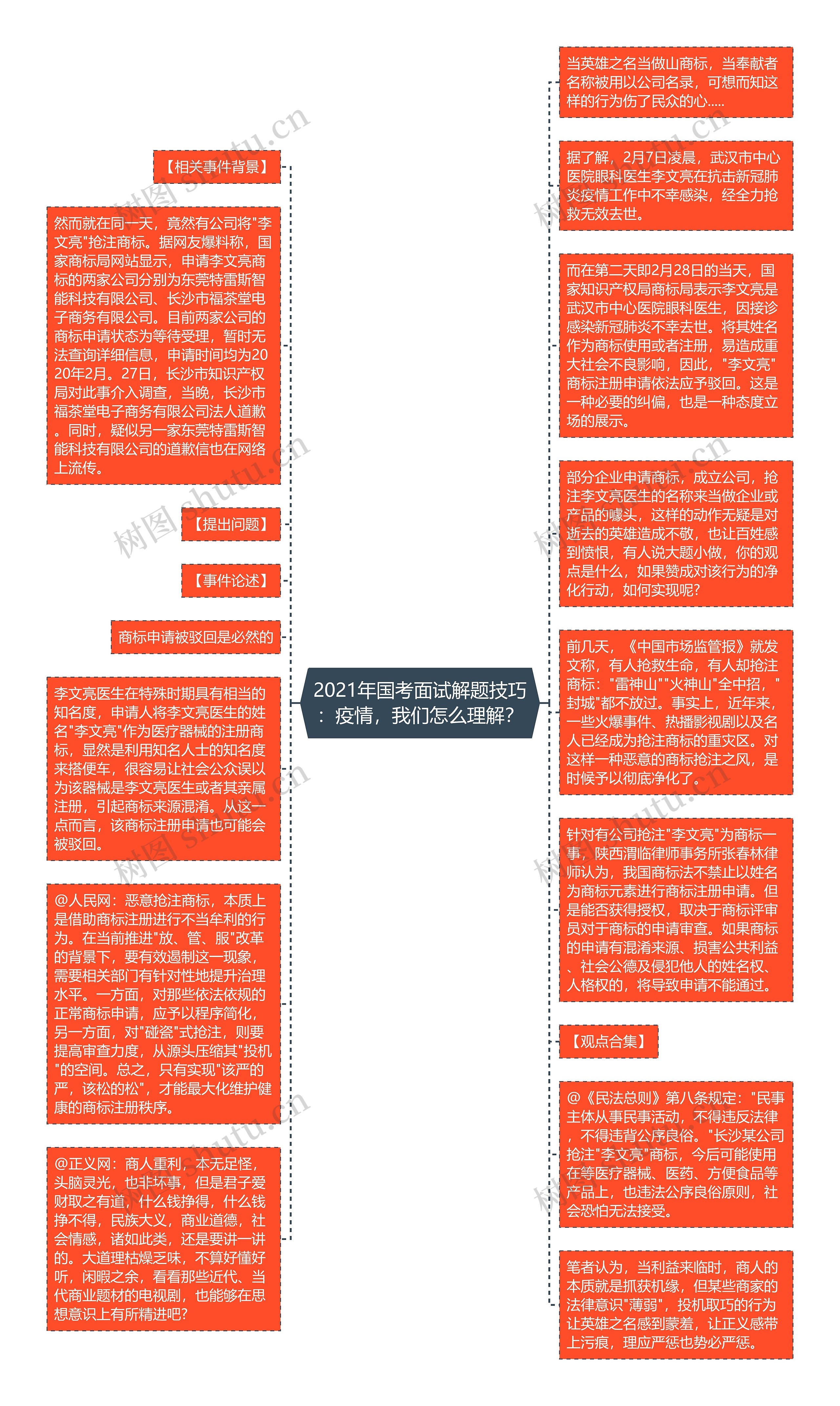 2021年国考面试解题技巧：疫情，我们怎么理解？思维导图