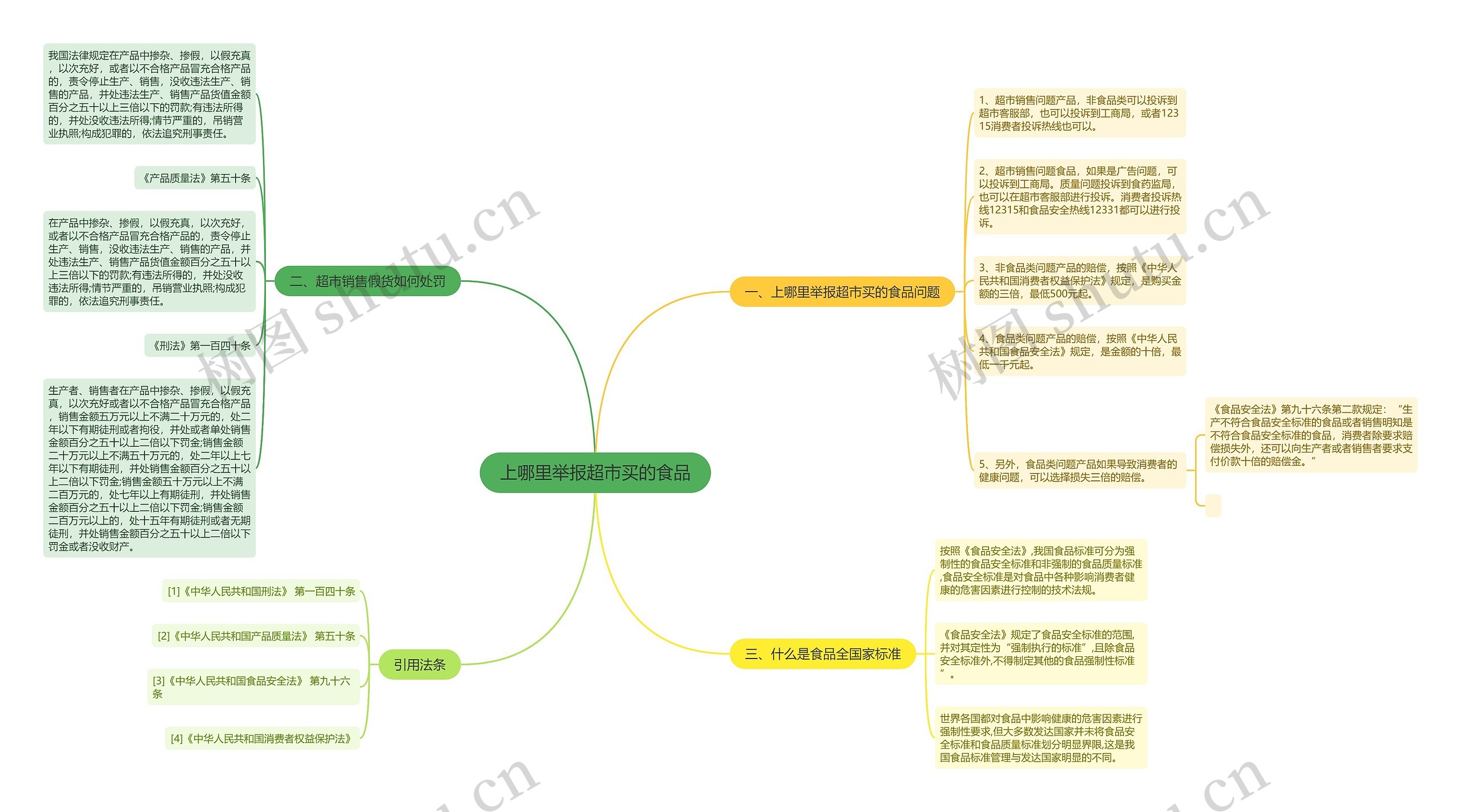 上哪里举报超市买的食品思维导图