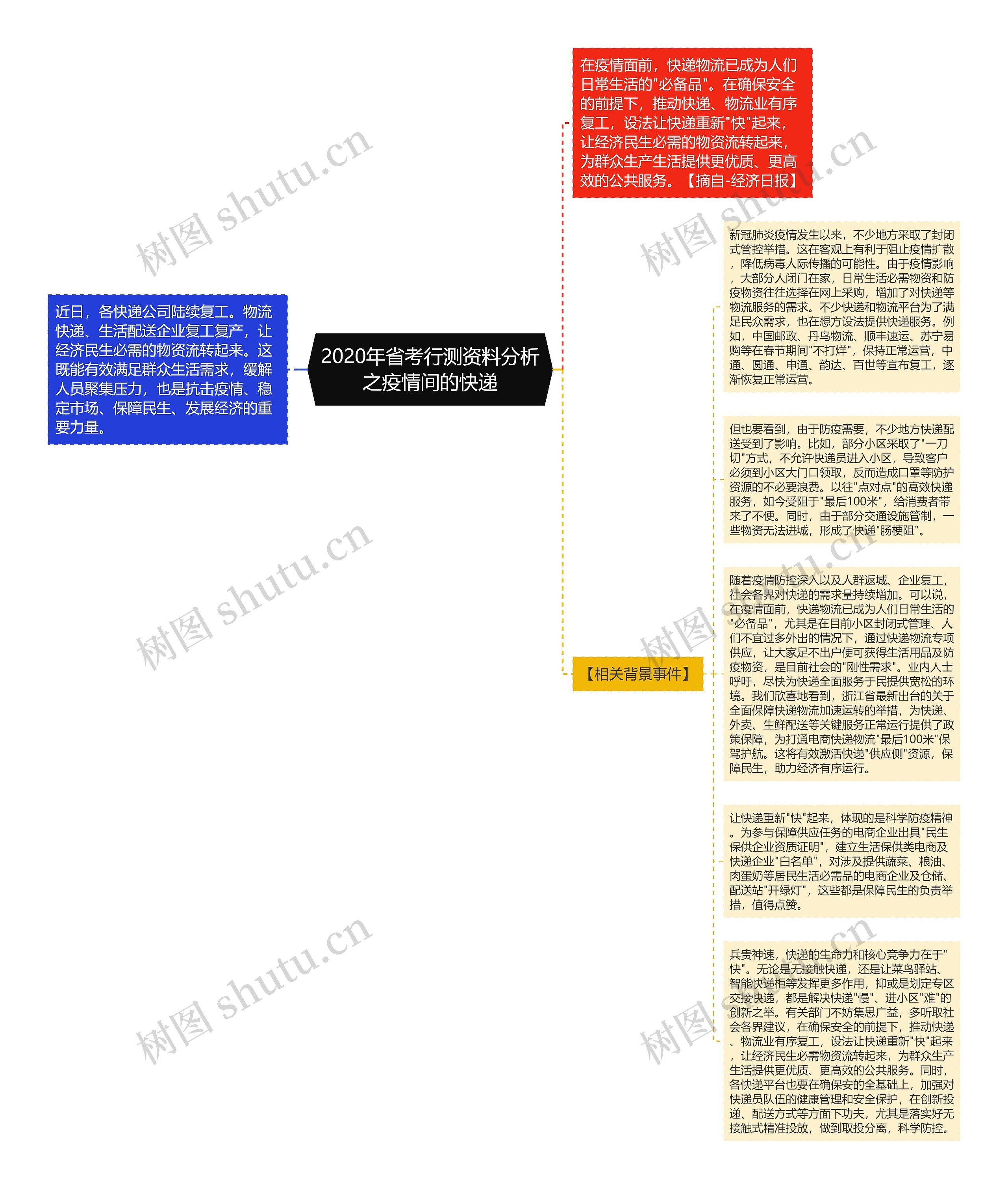 2020年省考行测资料分析之疫情间的快递思维导图