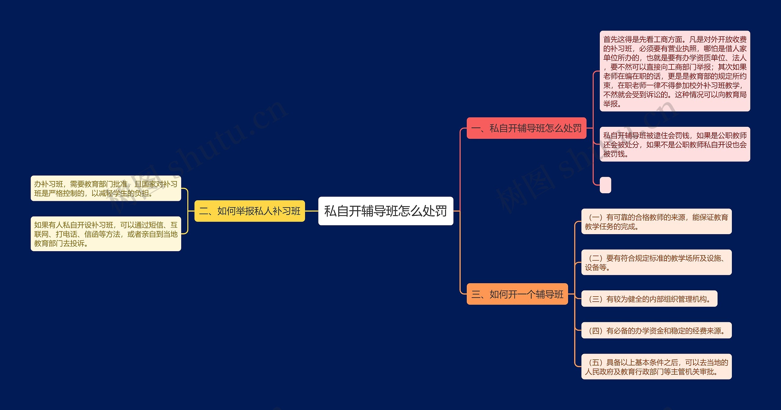 私自开辅导班怎么处罚思维导图