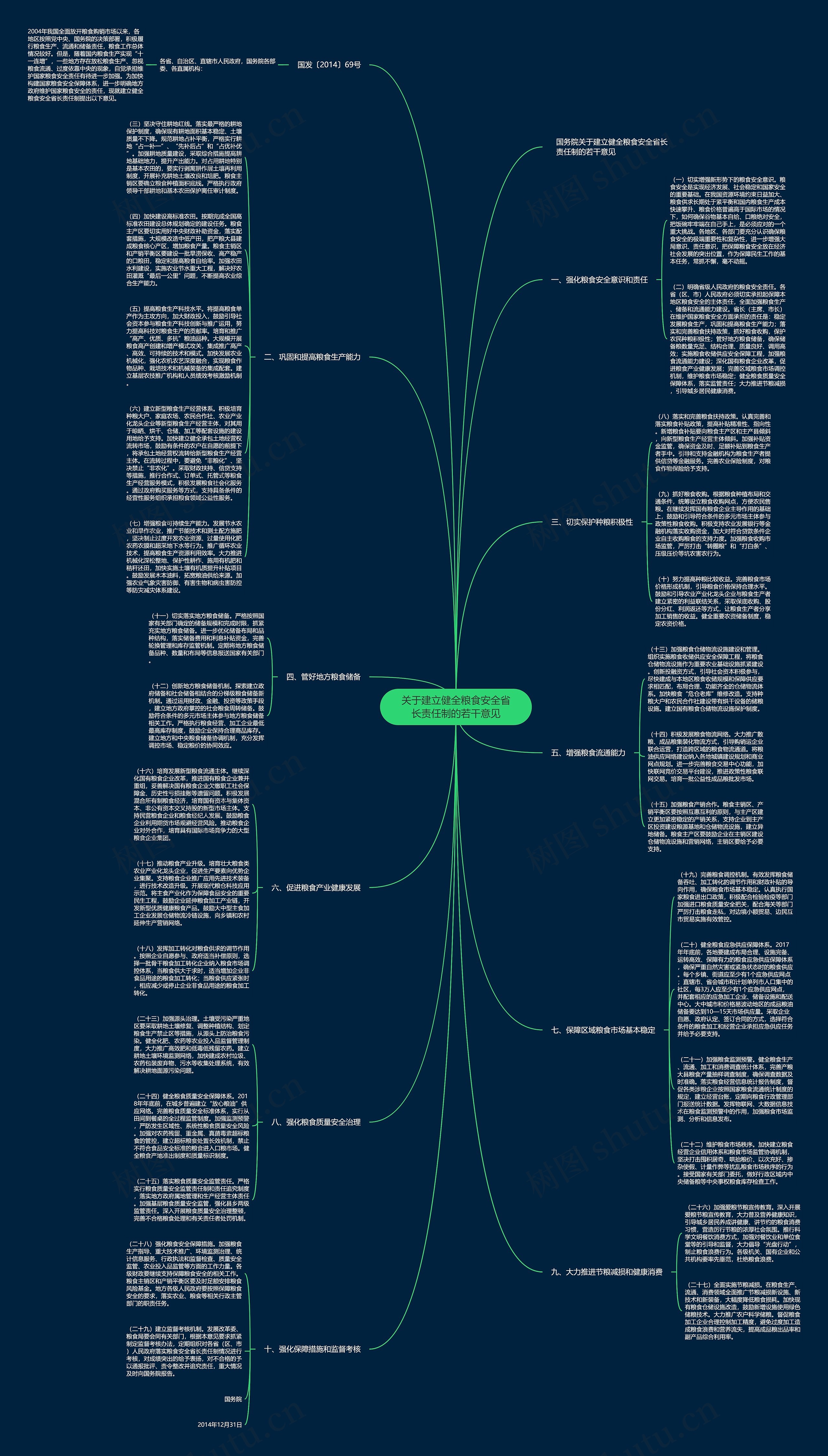 关于建立健全粮食安全省长责任制的若干意见思维导图