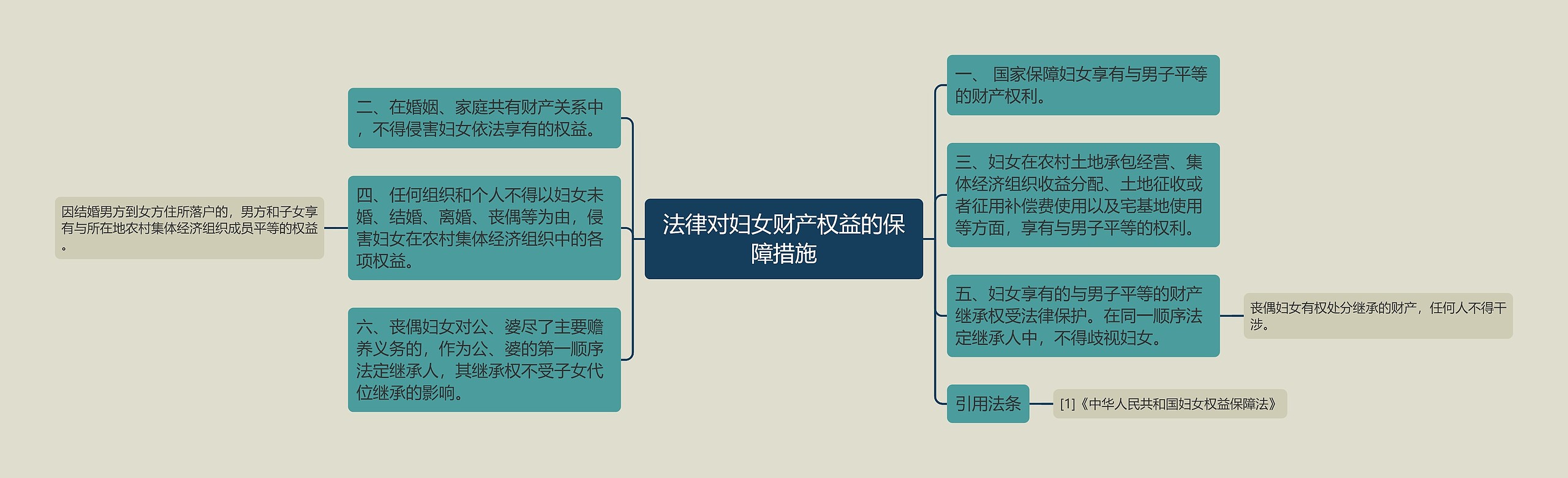 法律对妇女财产权益的保障措施思维导图