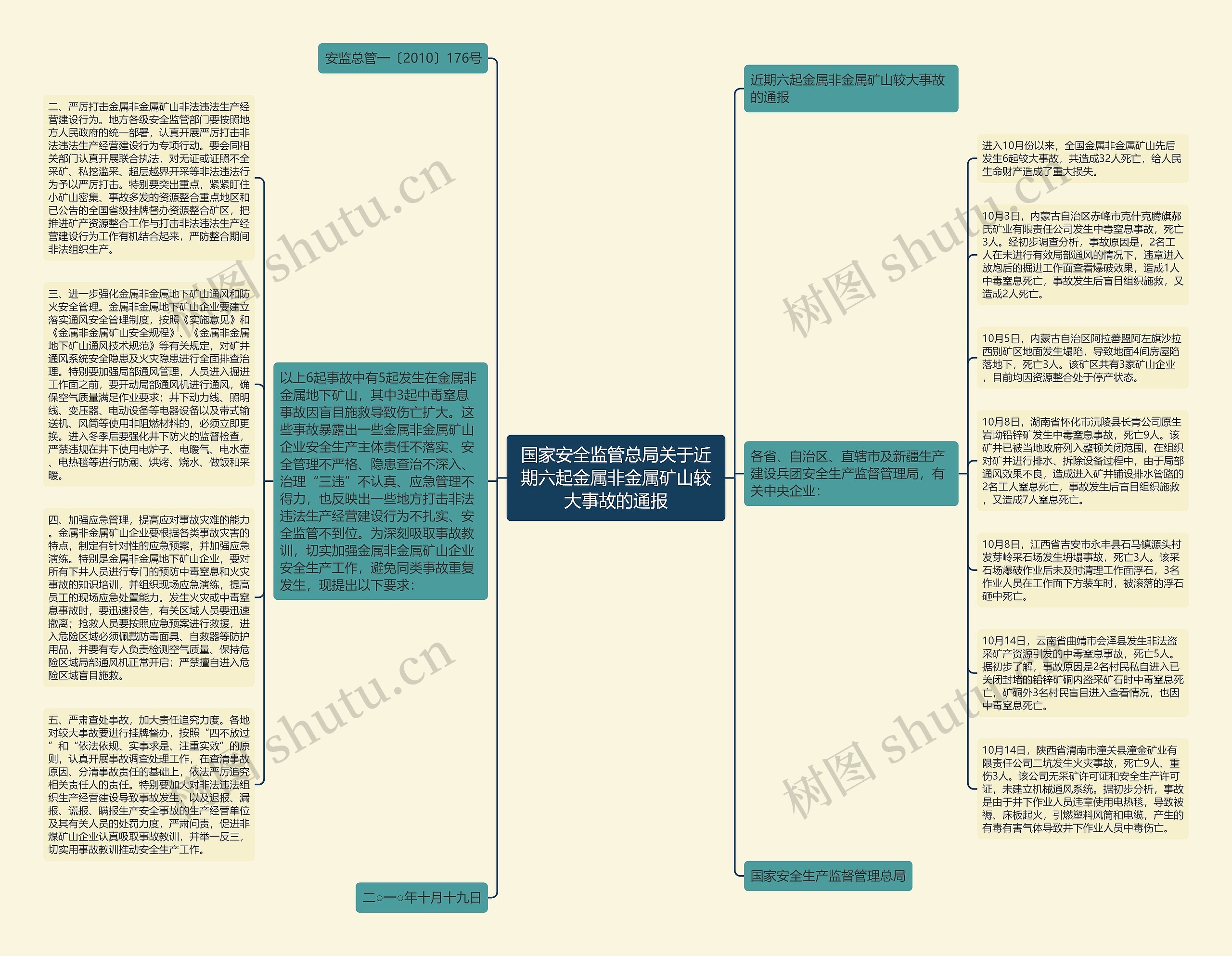 国家安全监管总局关于近期六起金属非金属矿山较大事故的通报思维导图