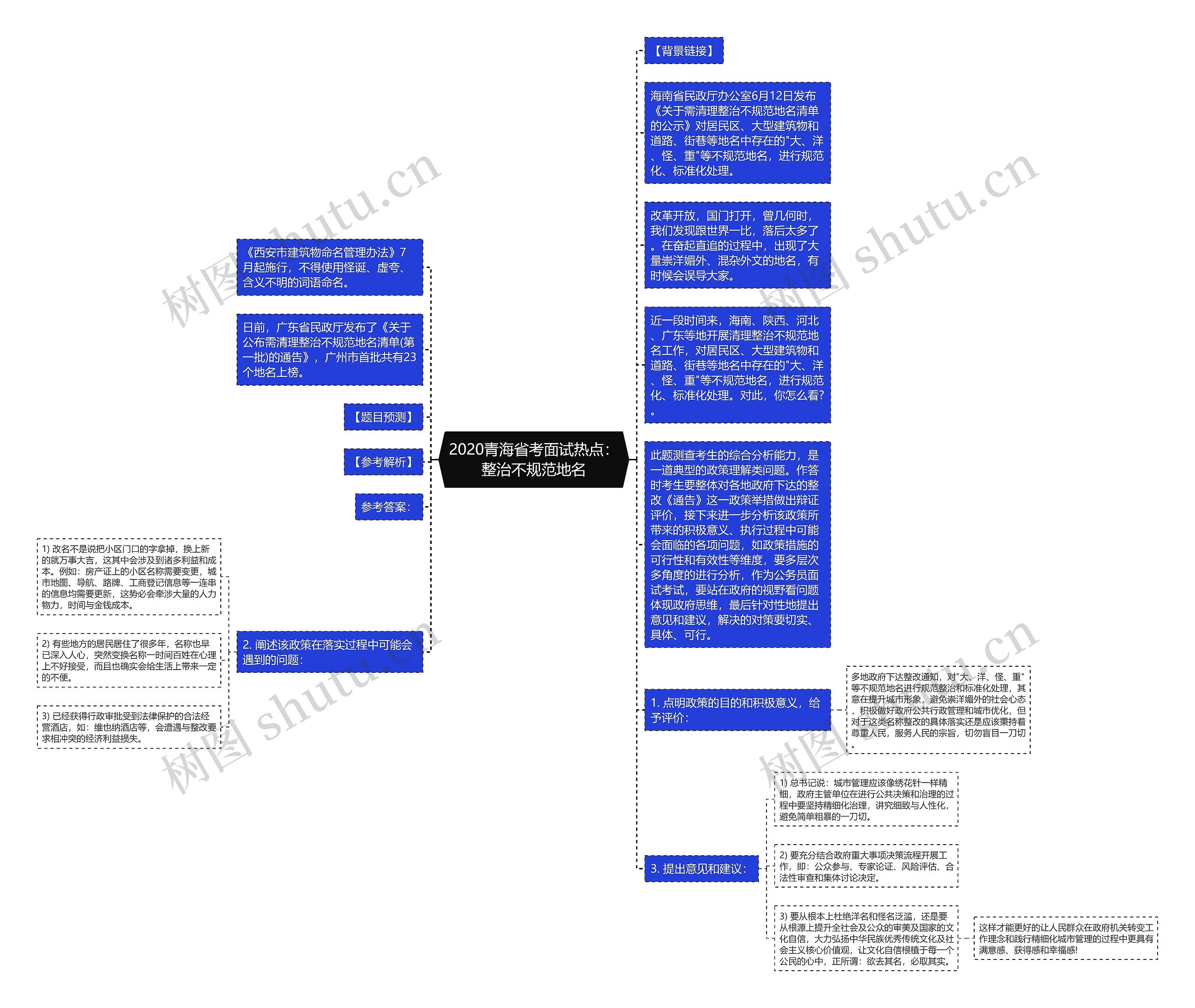 2020青海省考面试热点：整治不规范地名思维导图