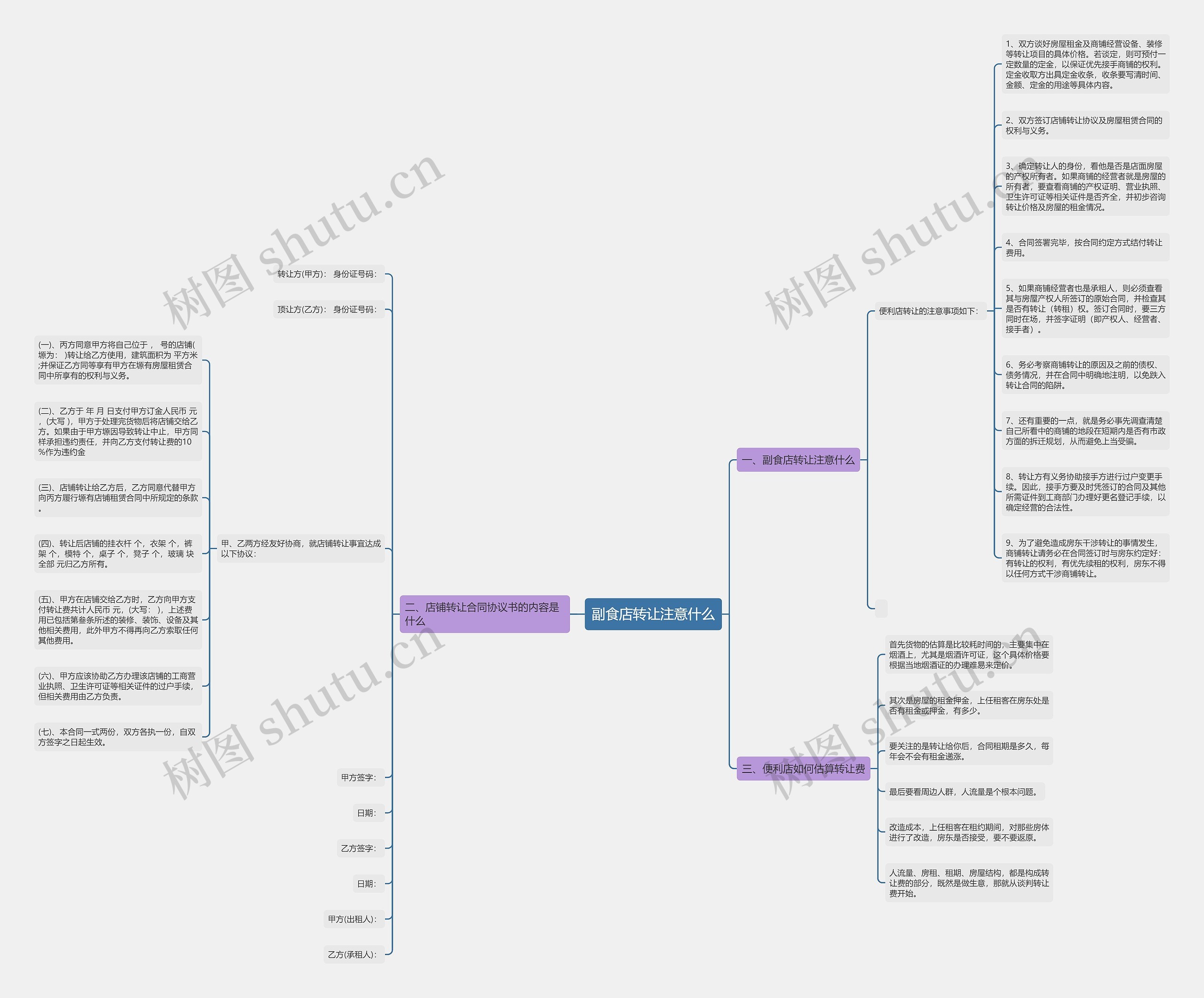 副食店转让注意什么思维导图