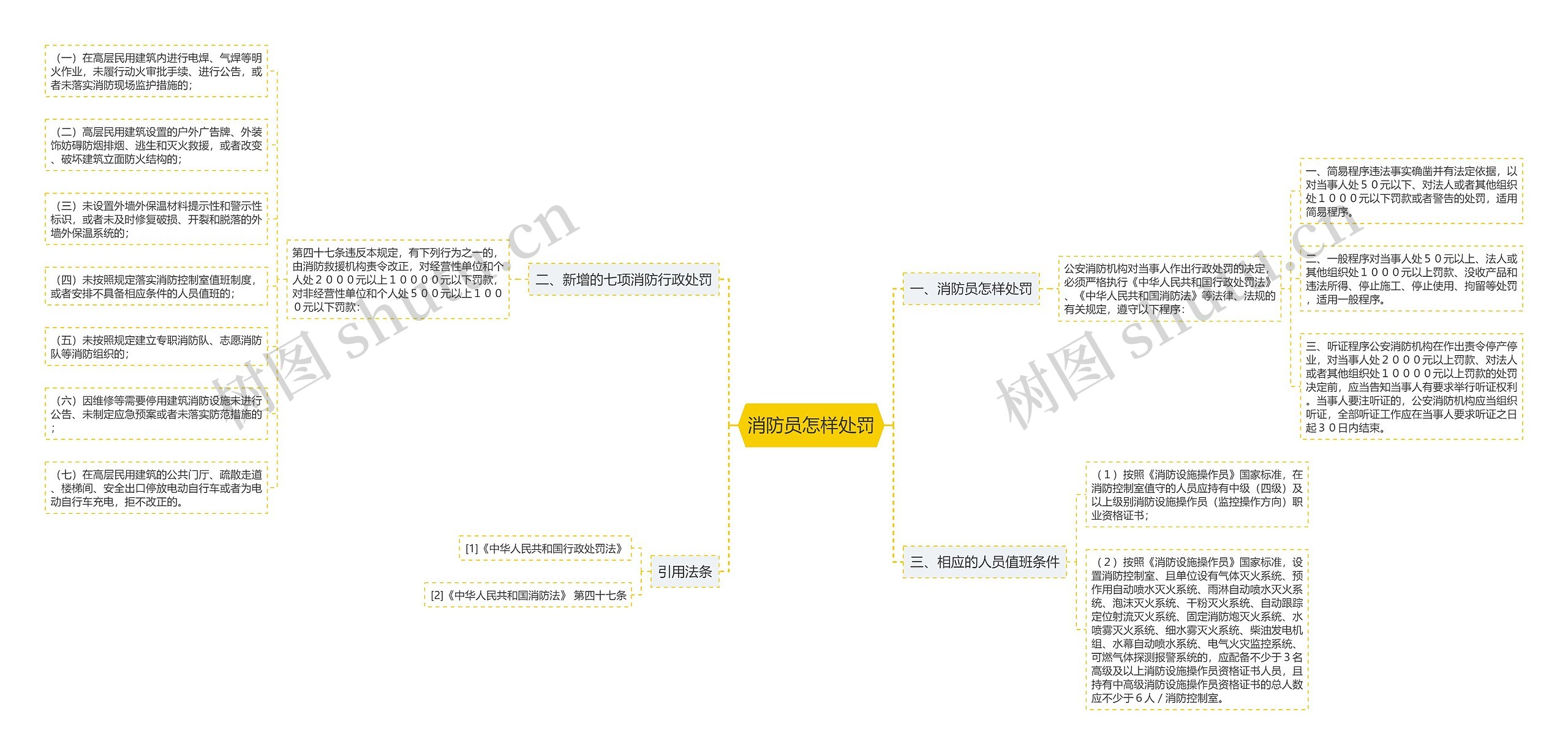 消防员怎样处罚思维导图