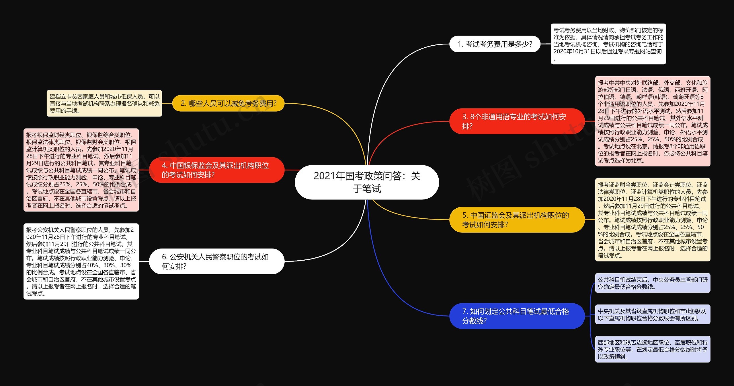 2021年国考政策问答：关于笔试