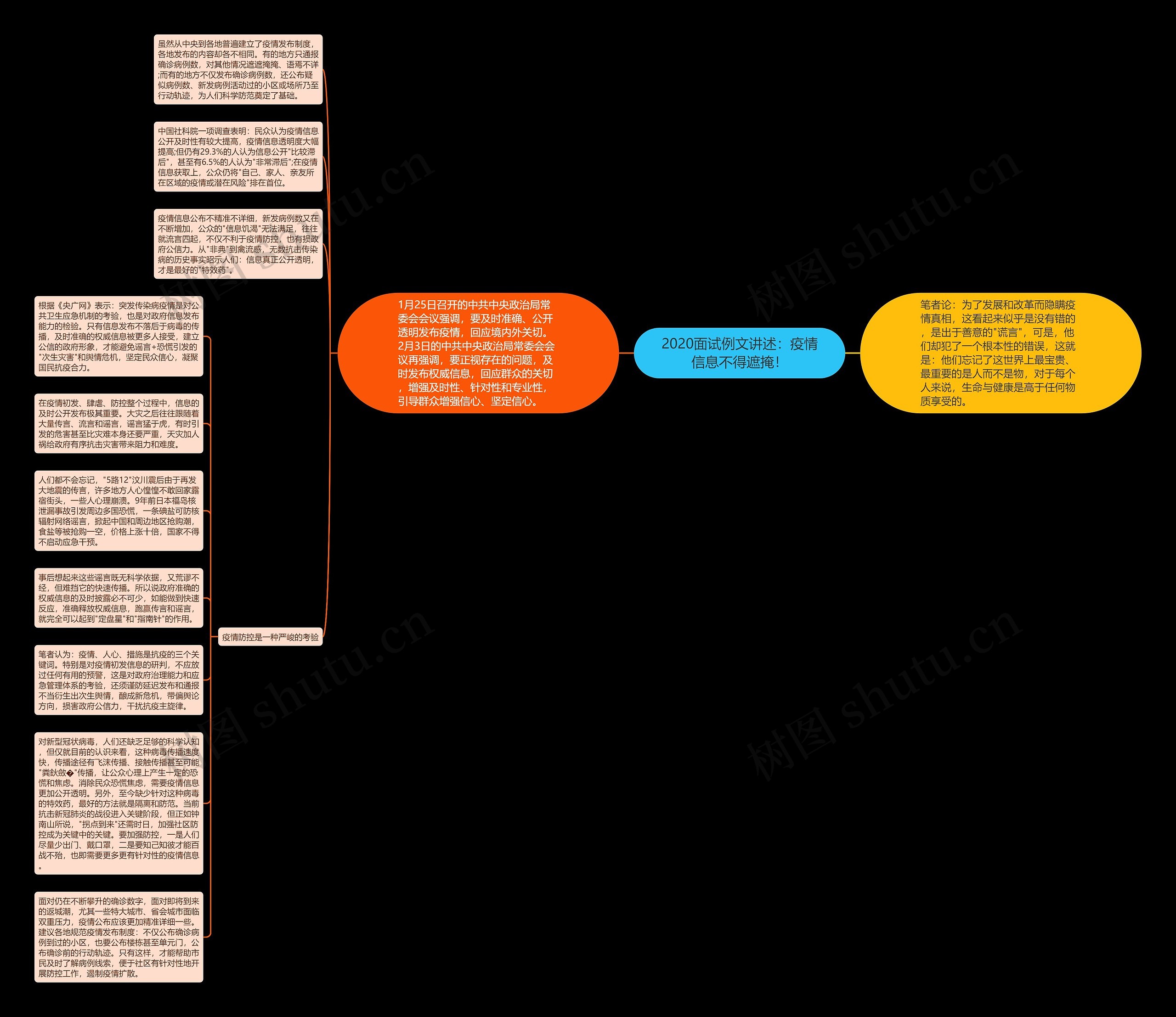 2020面试例文讲述：疫情信息不得遮掩！思维导图