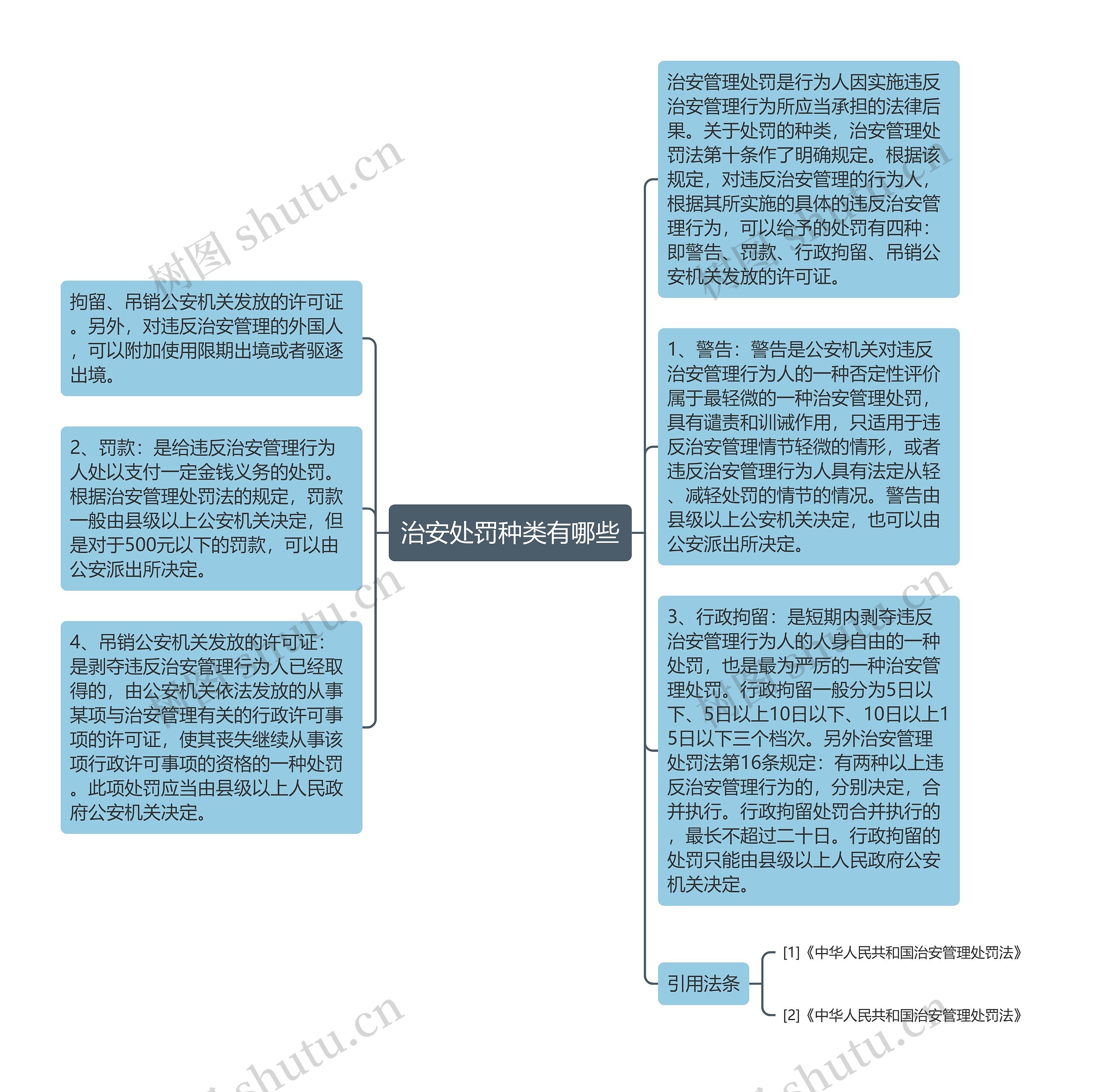 治安处罚种类有哪些思维导图