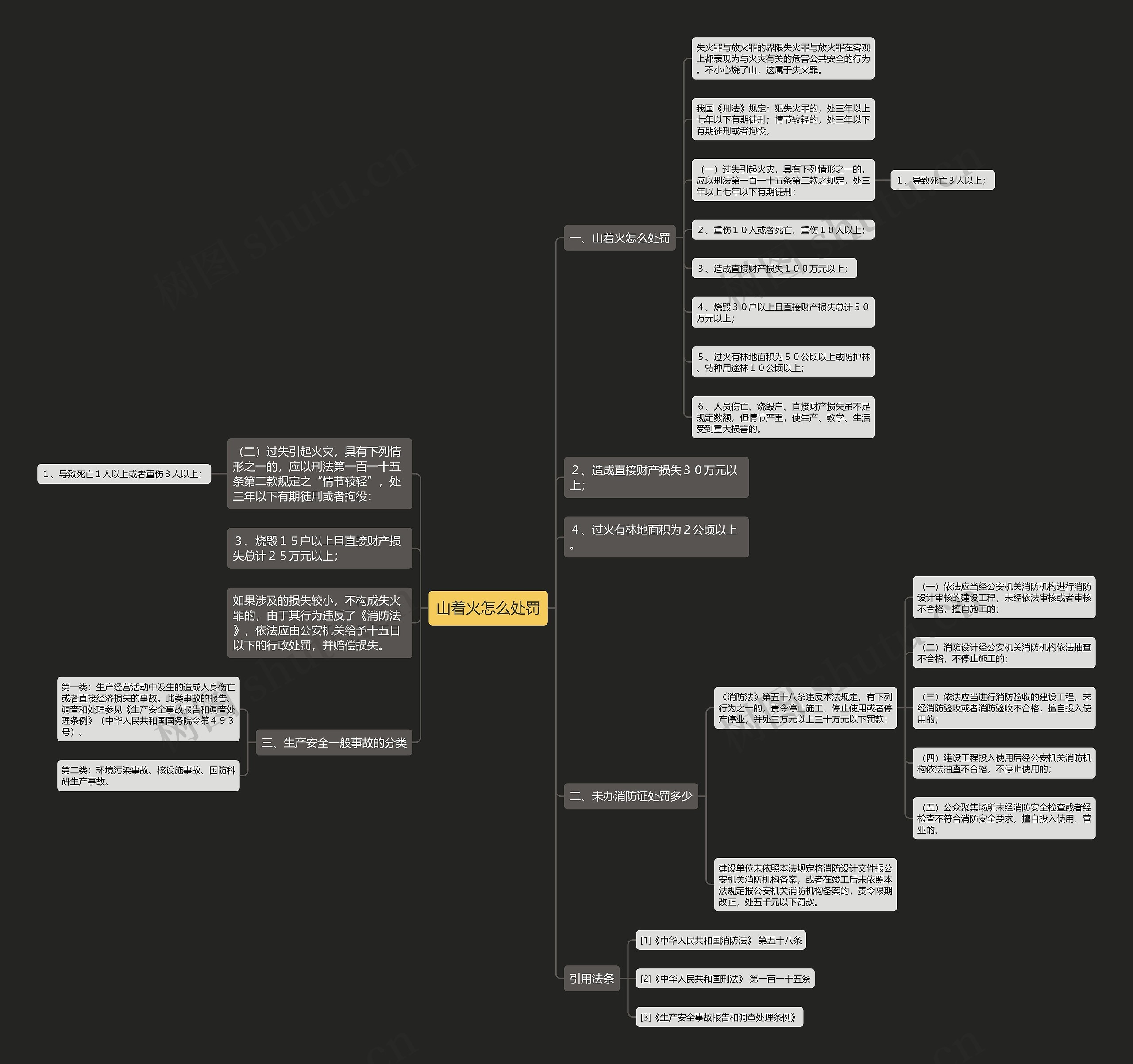 山着火怎么处罚思维导图
