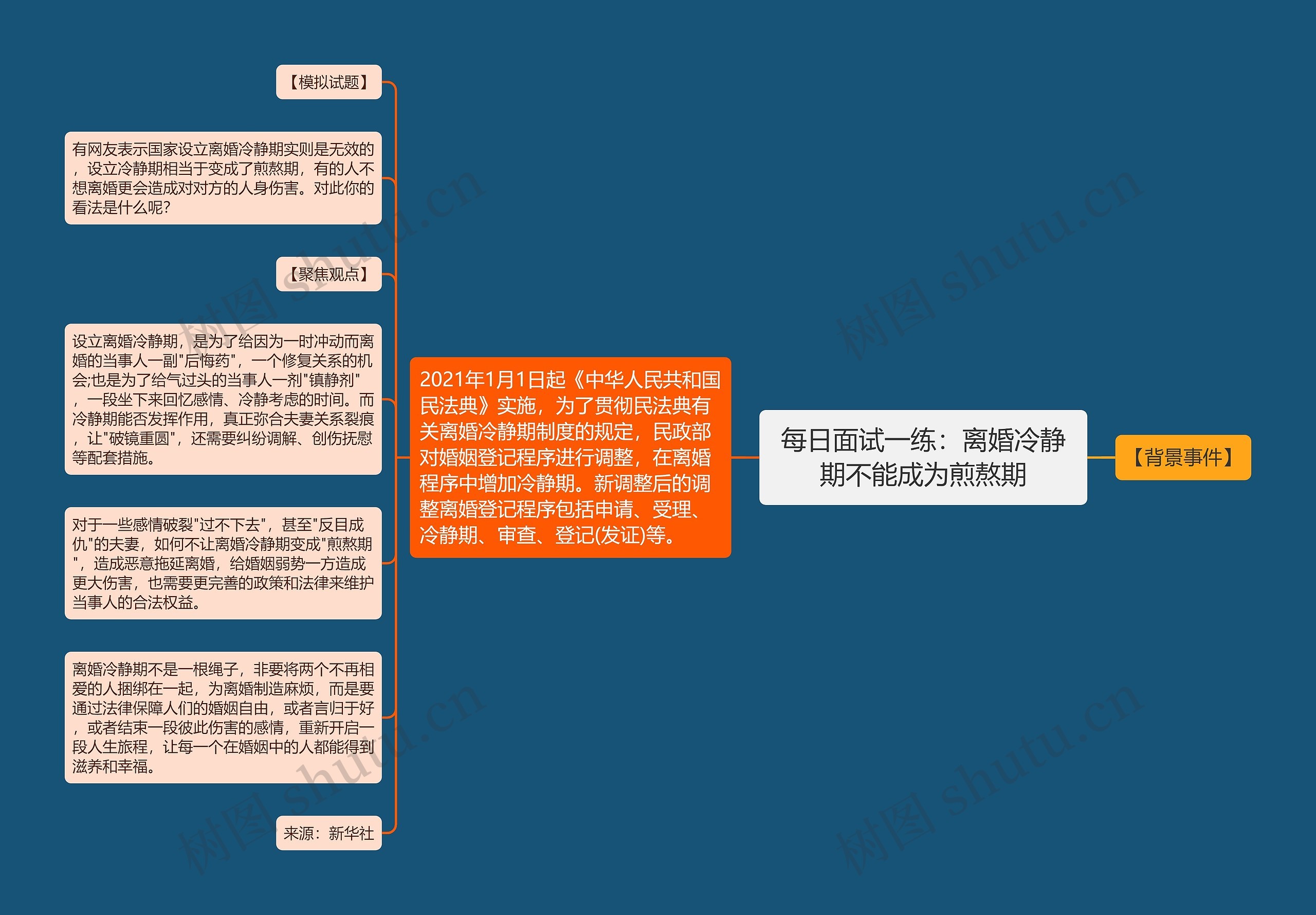 每日面试一练：离婚冷静期不能成为煎熬期思维导图